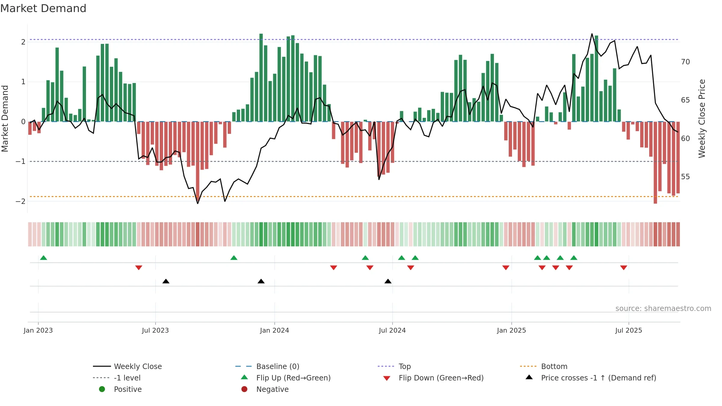 ASX weekly Market Demand chart, closing 2025-09-15.