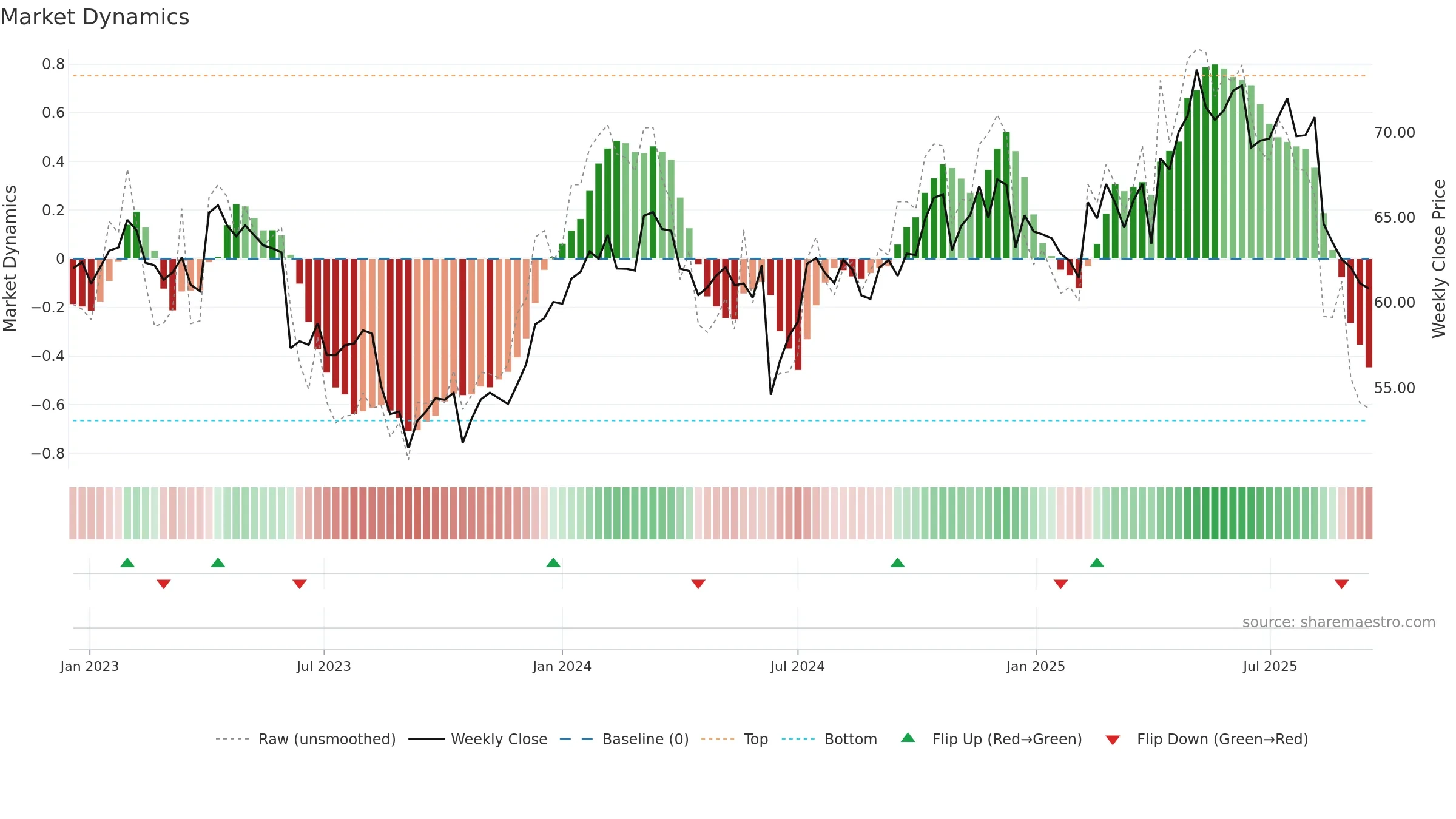 ASX weekly Market Dynamics chart, closing 2025-09-15.