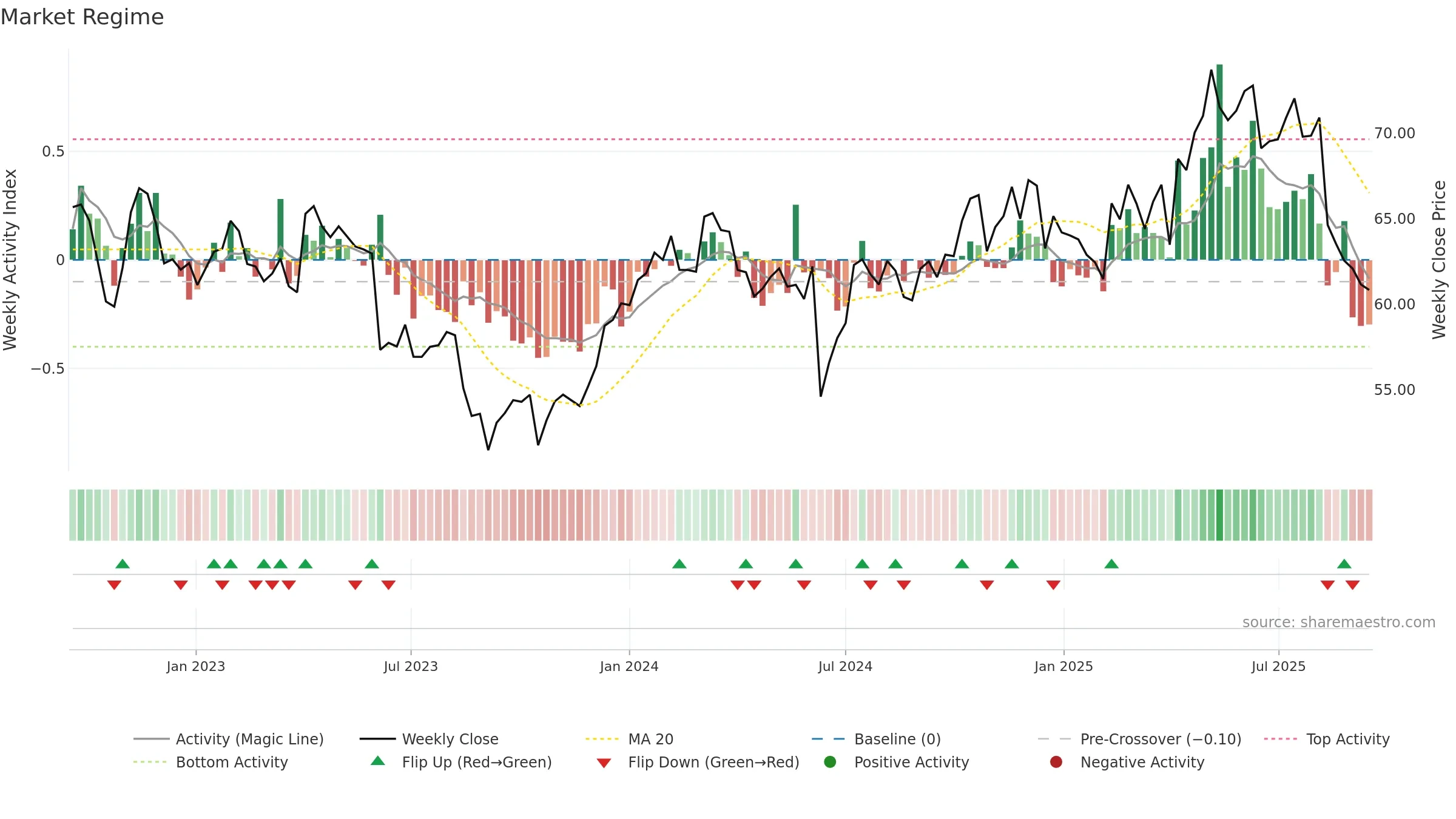 ASX weekly Market Snapshot chart, closing 2025-09-15.