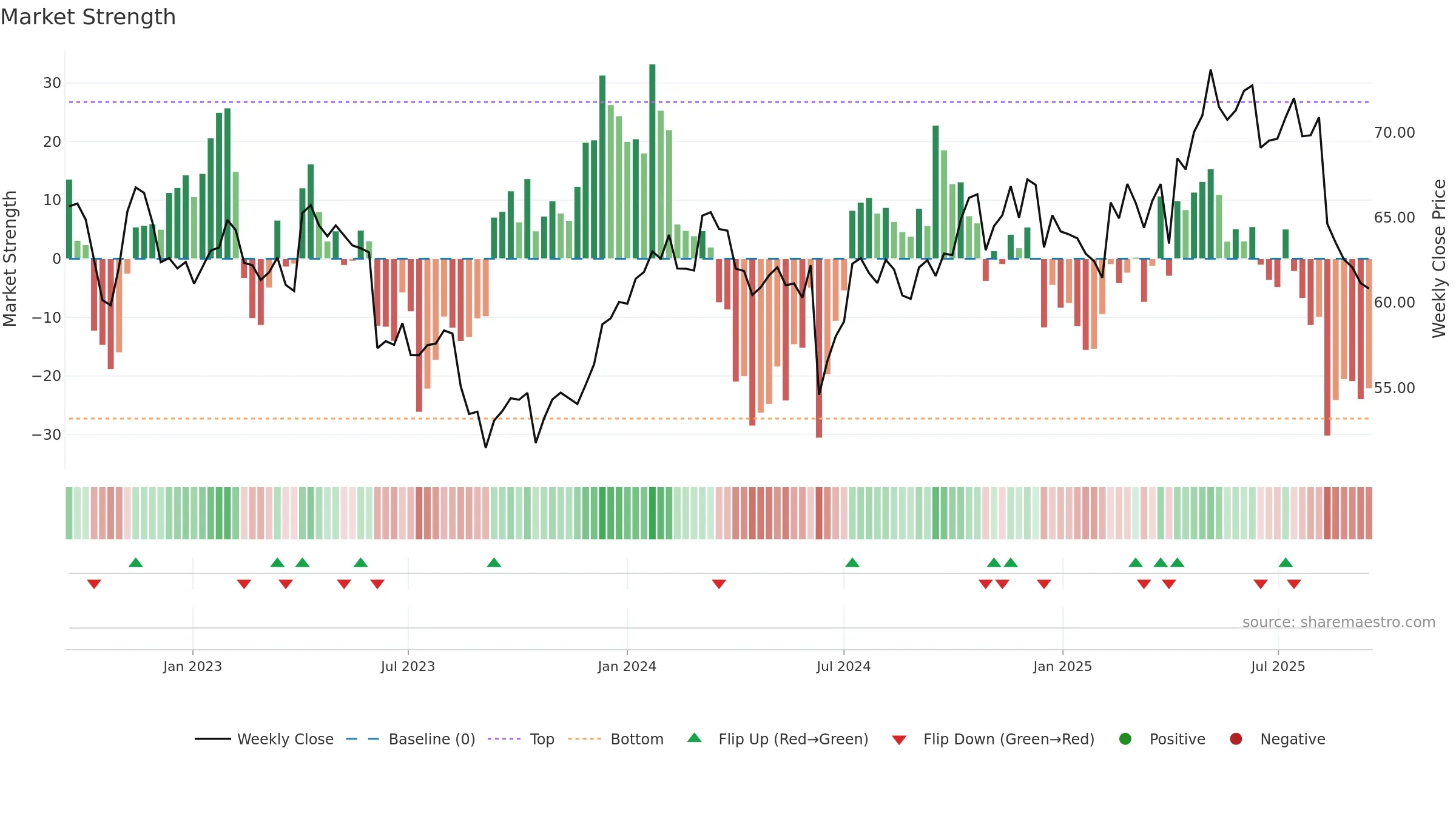 ASX weekly Market Strength chart, closing 2025-09-15.