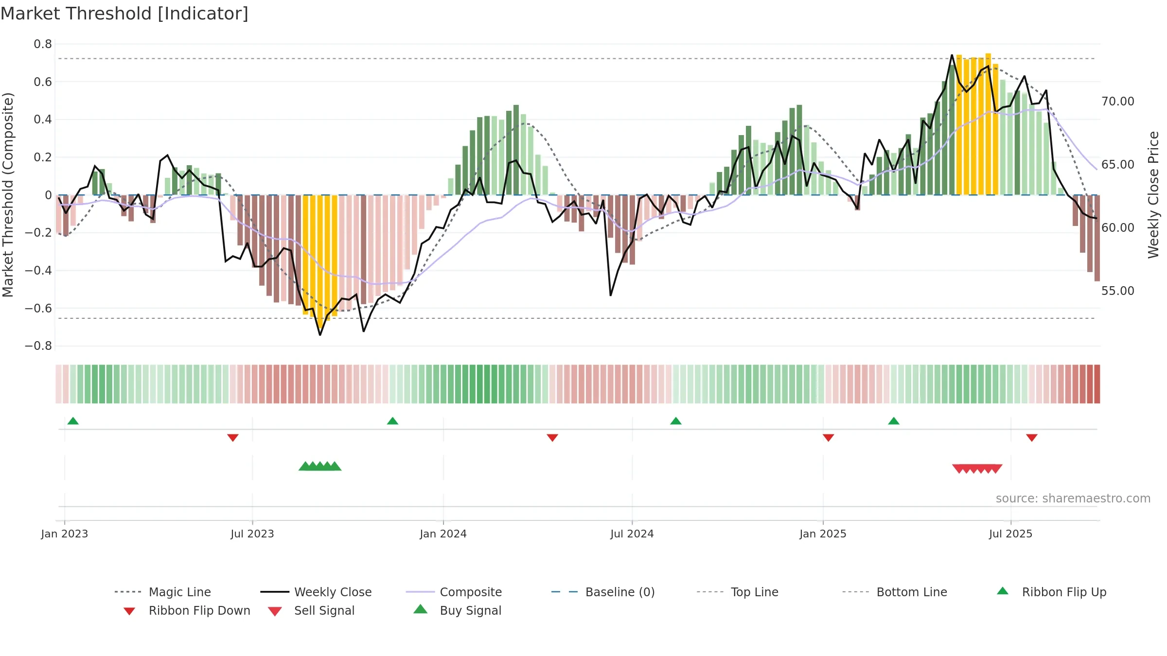 ASX weekly Market Threshold chart, closing 2025-09-15.
