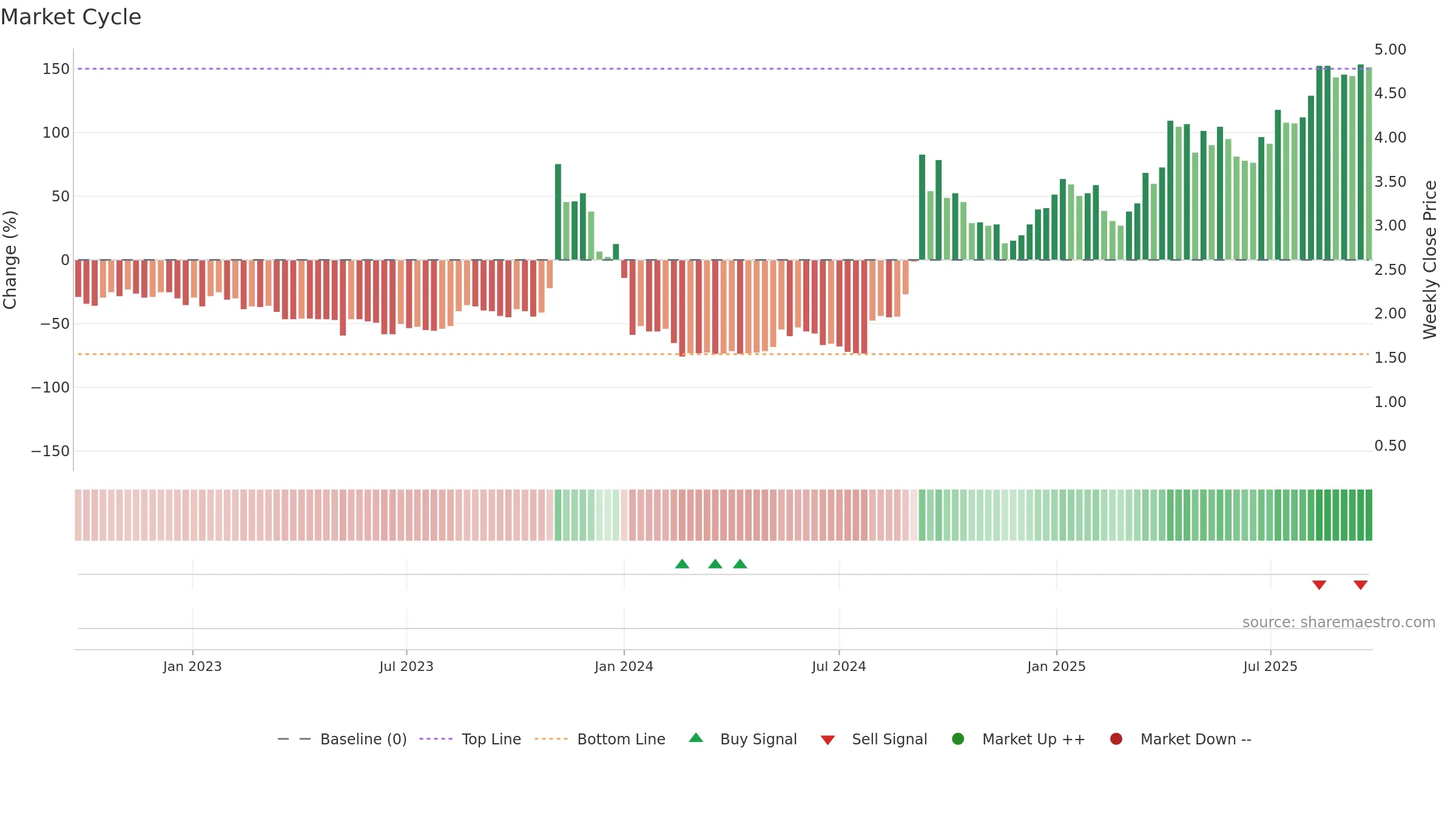 1280 weekly Market Cycle chart, closing 2025-09-22.
