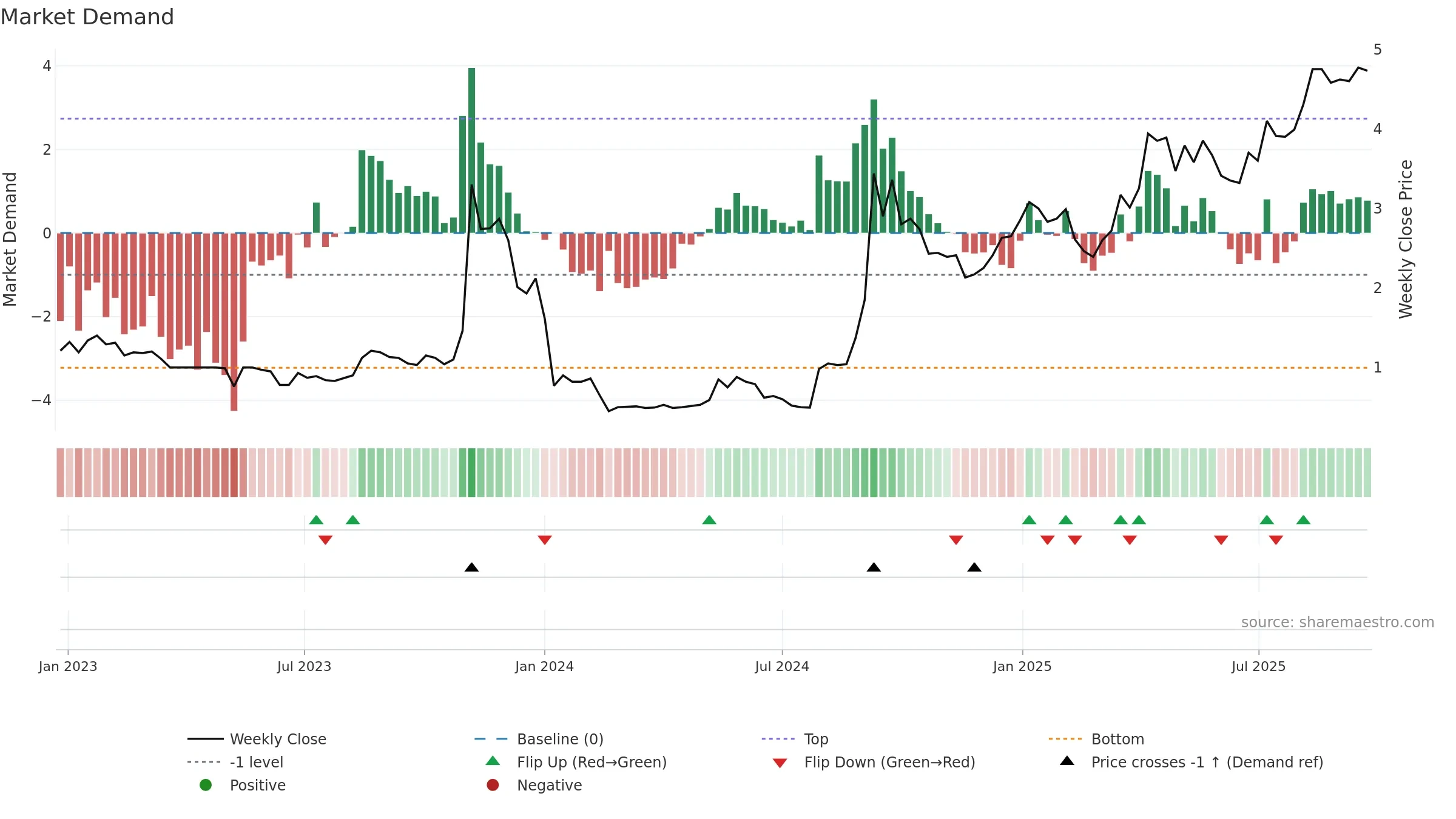 1280 weekly Market Demand chart, closing 2025-09-22.