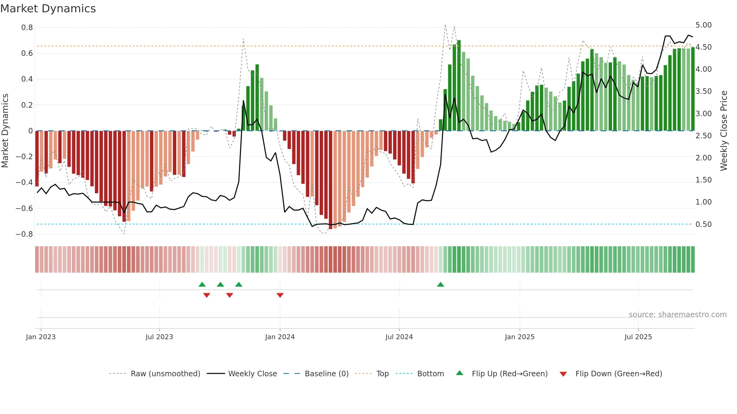 1280 weekly Market Dynamics chart, closing 2025-09-22.