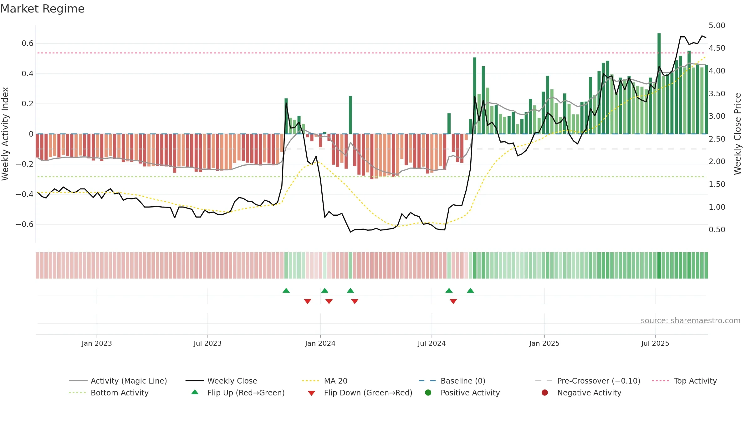 1280 weekly Market Snapshot chart, closing 2025-09-22.