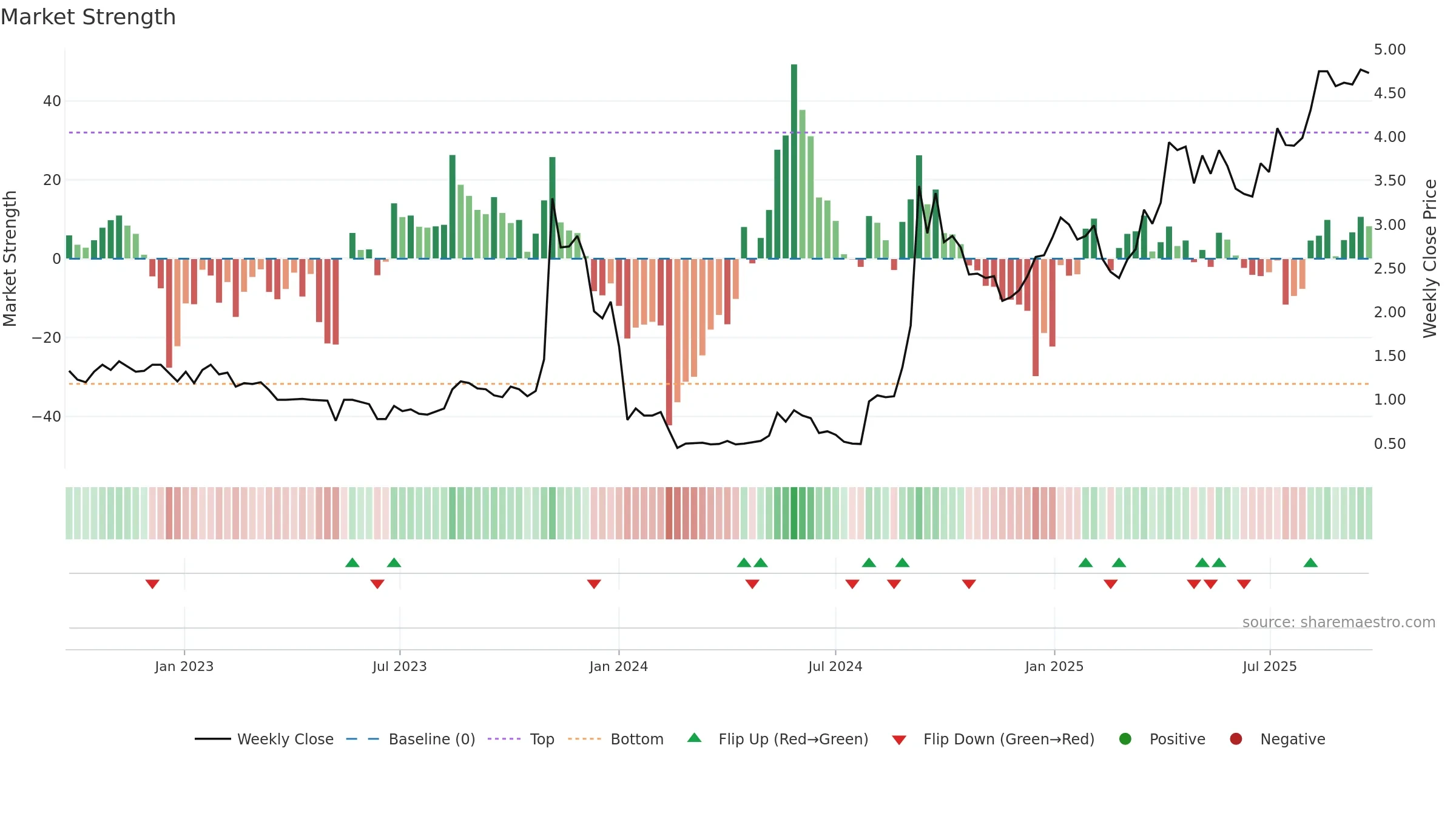 1280 weekly Market Strength chart, closing 2025-09-22.