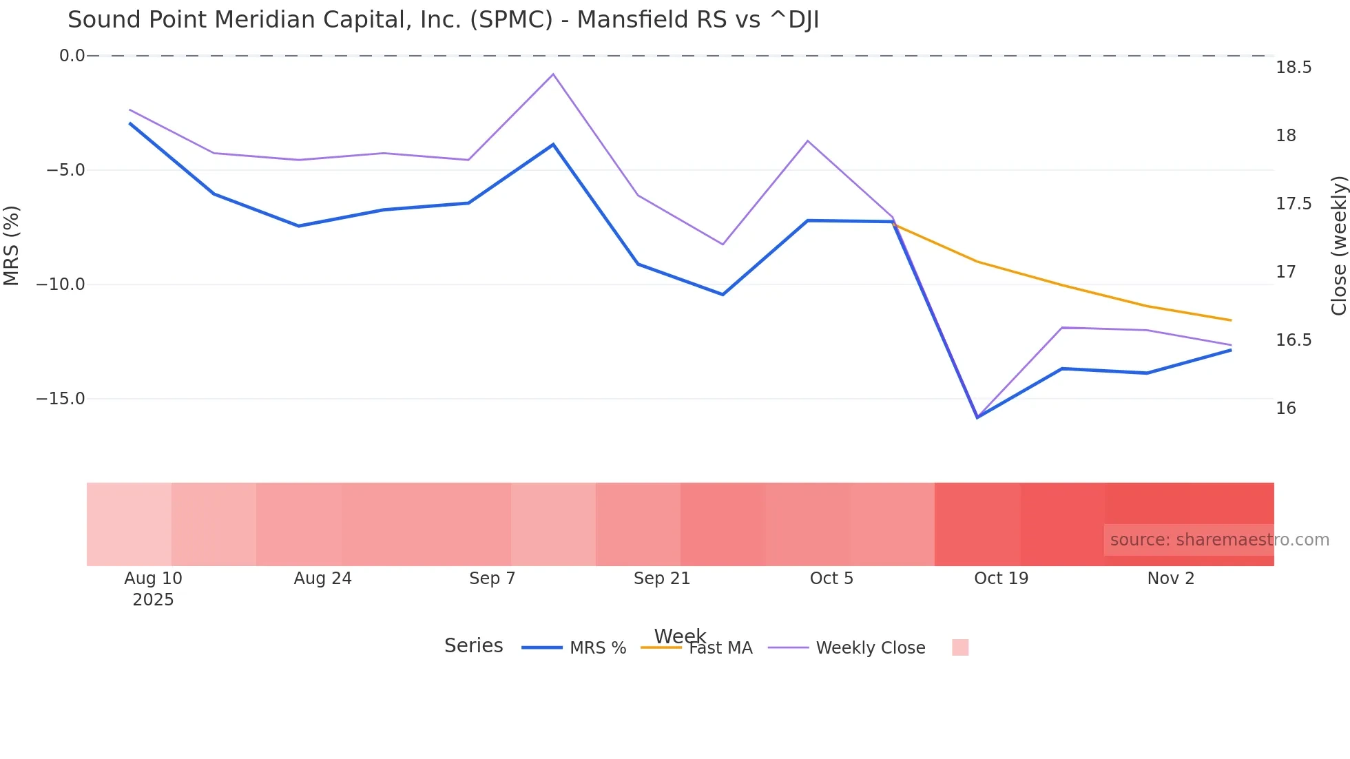 SPMC Mansfield Relative Strength chart