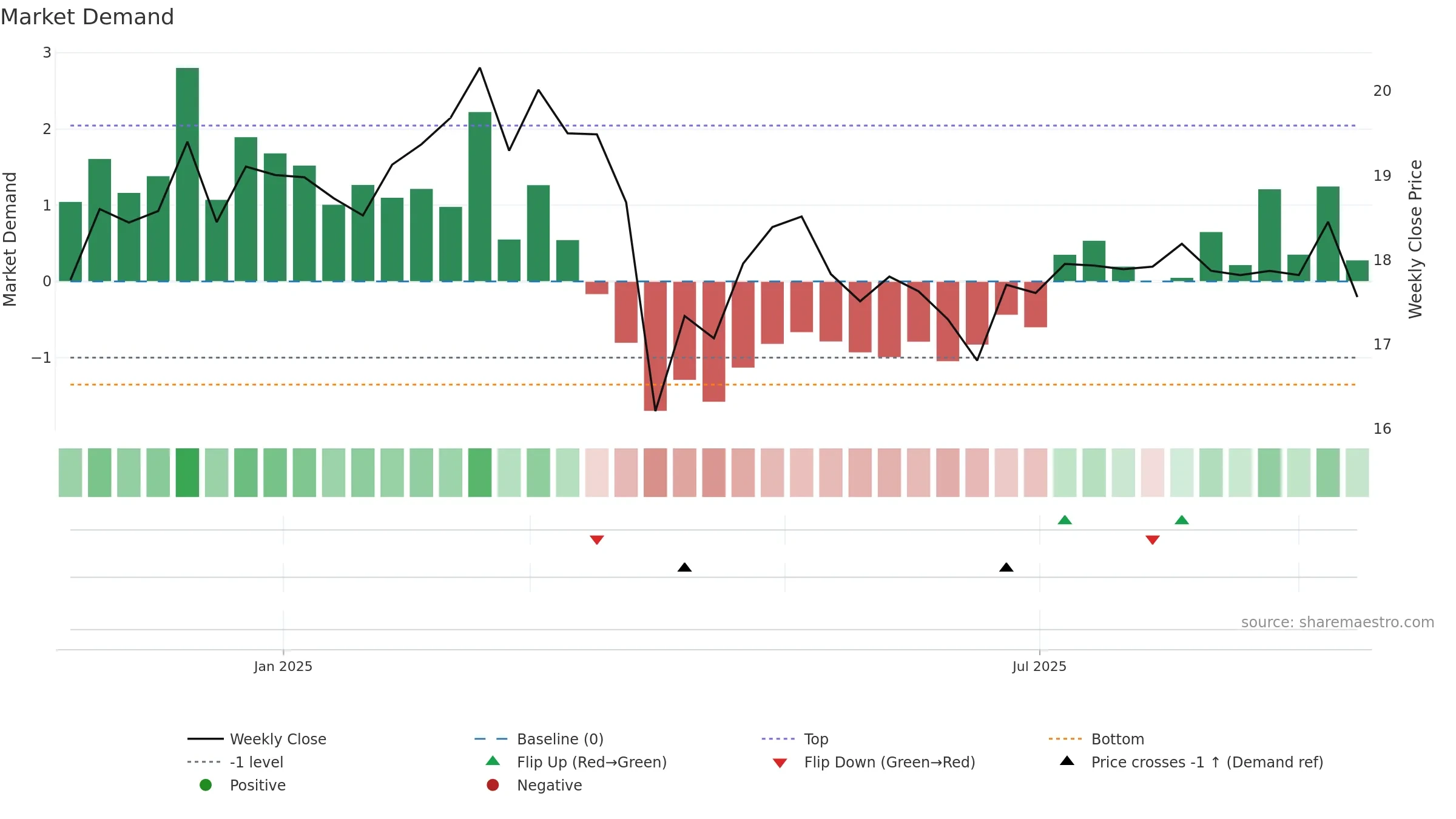 SPMC weekly Market Demand chart, closing 2025-09-15.