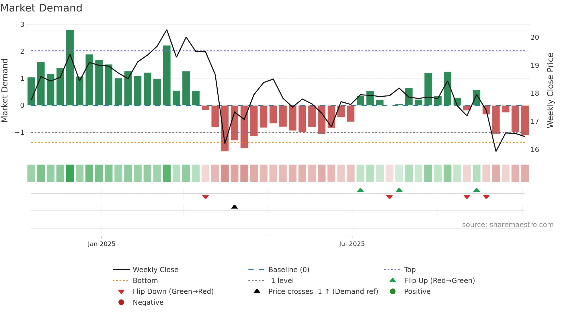SPMC weekly Market Demand chart