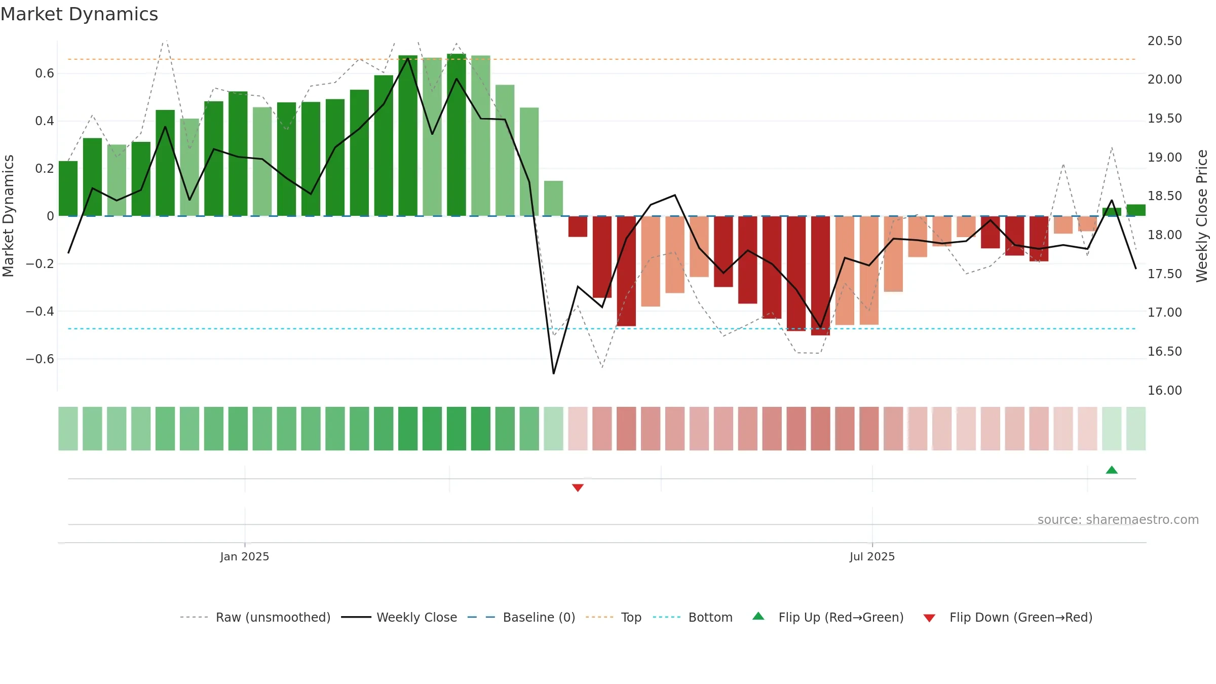SPMC weekly Market Dynamics chart, closing 2025-09-15.