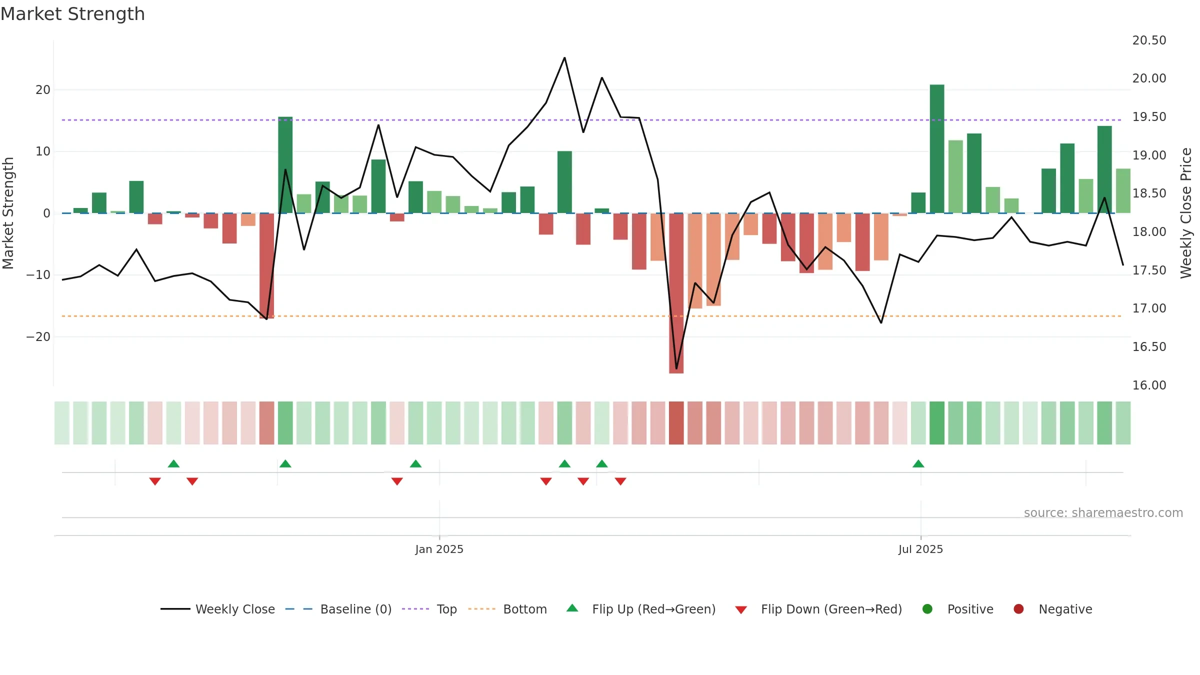 SPMC weekly Market Strength chart, closing 2025-09-15.