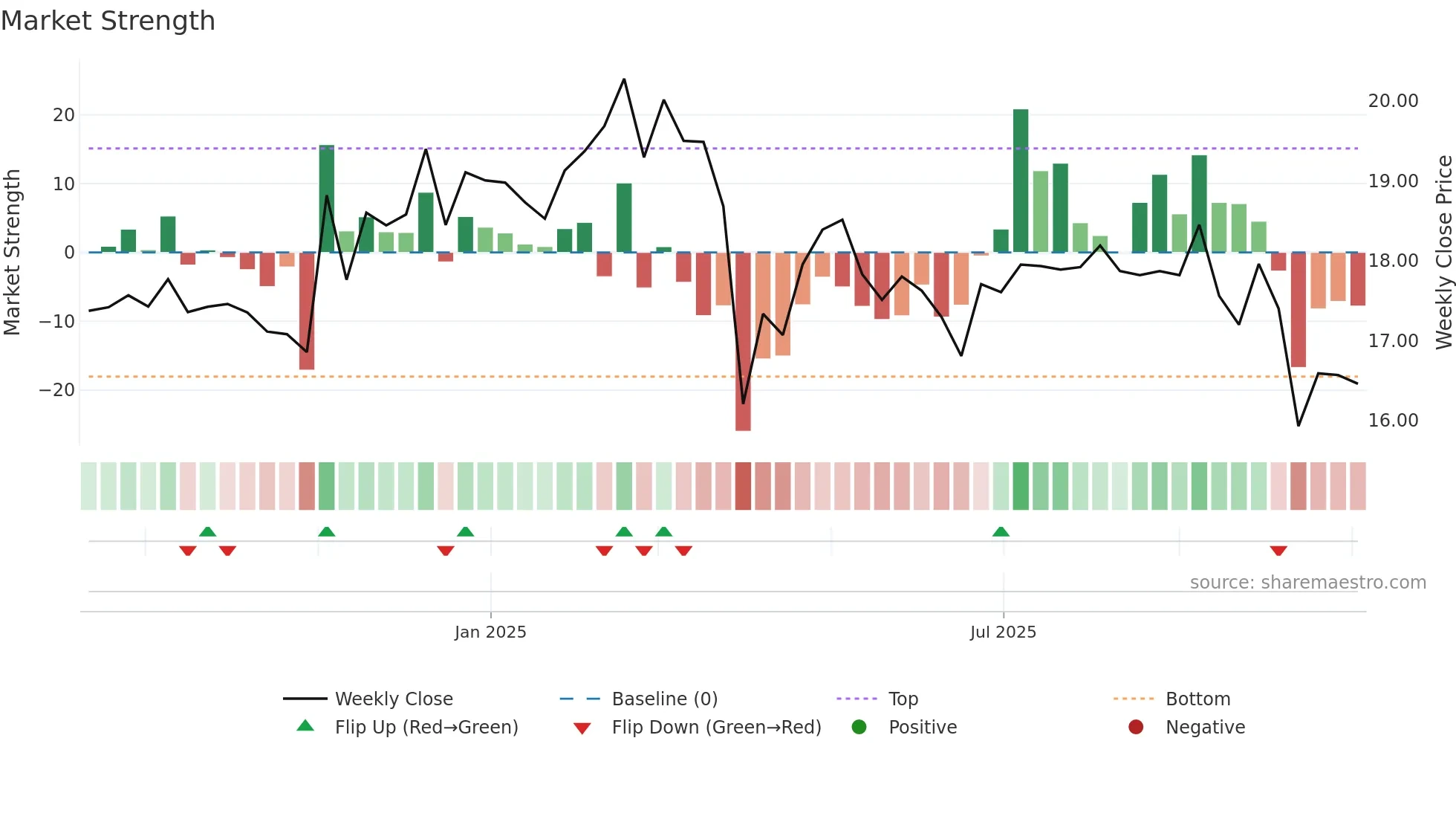 SPMC weekly Market Strength chart