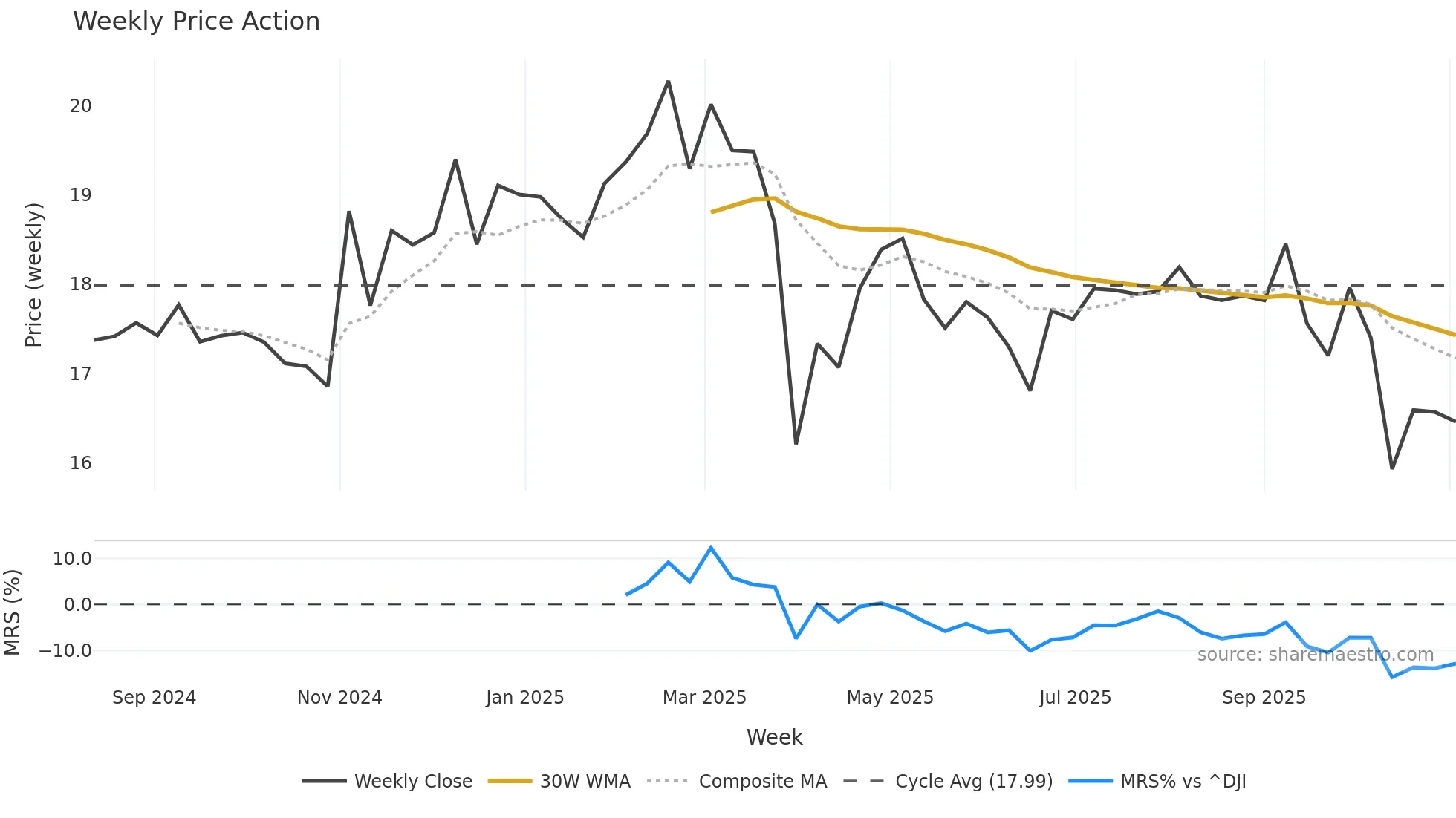 SPMC weekly Price Action chart, closing 2025-11-03