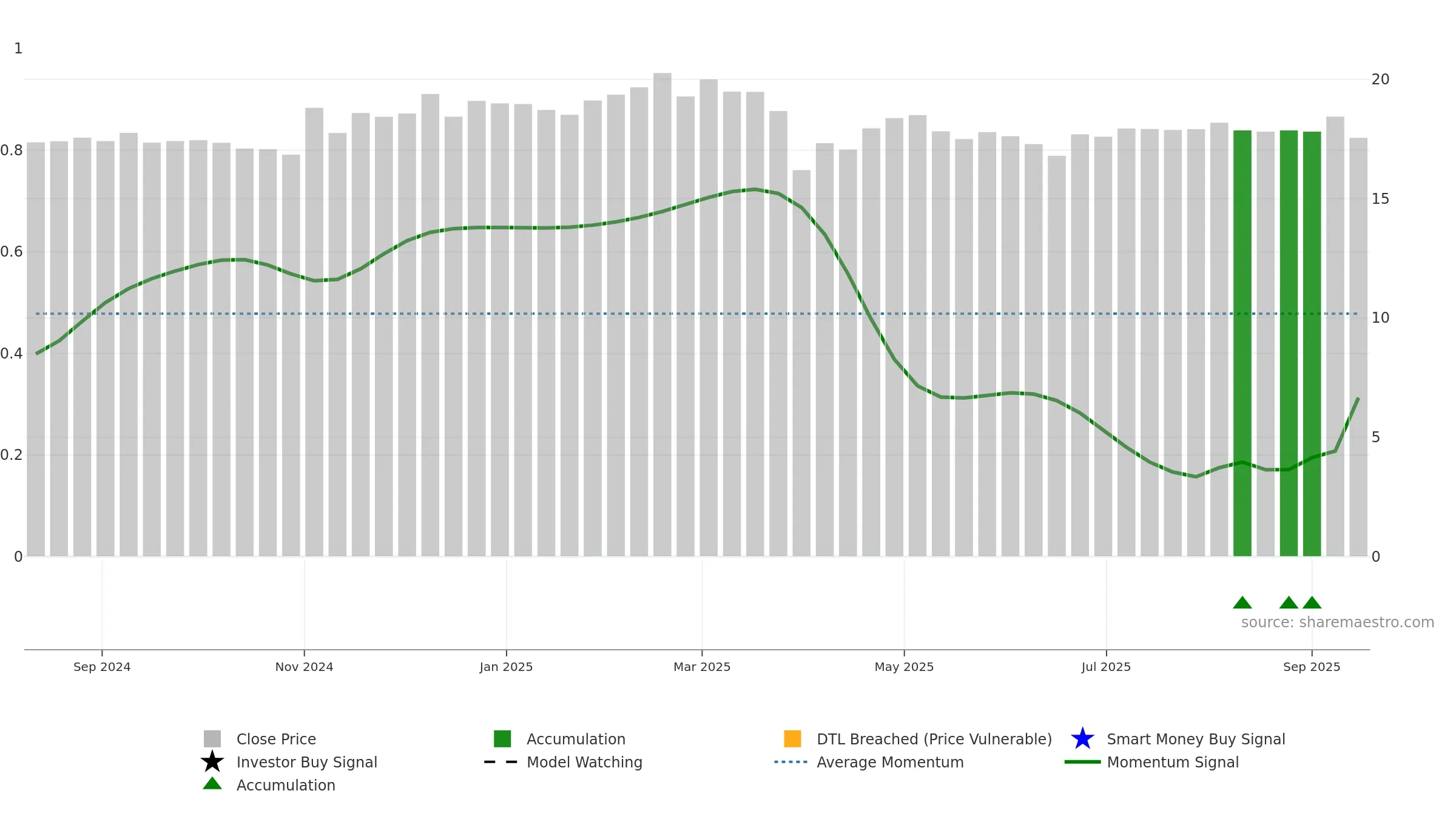 SPMC weekly Smart Money chart, closing 2025-09-15.