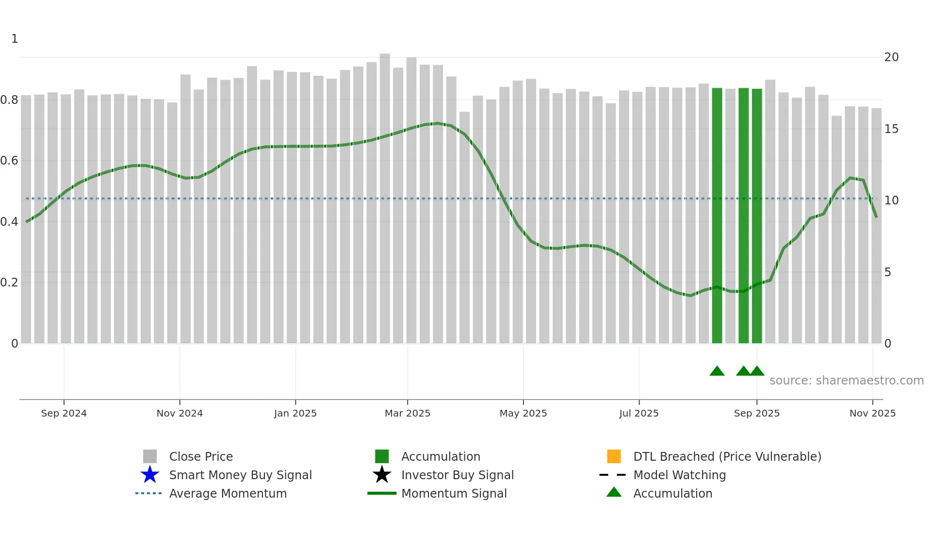 SPMC weekly Smart Money chart