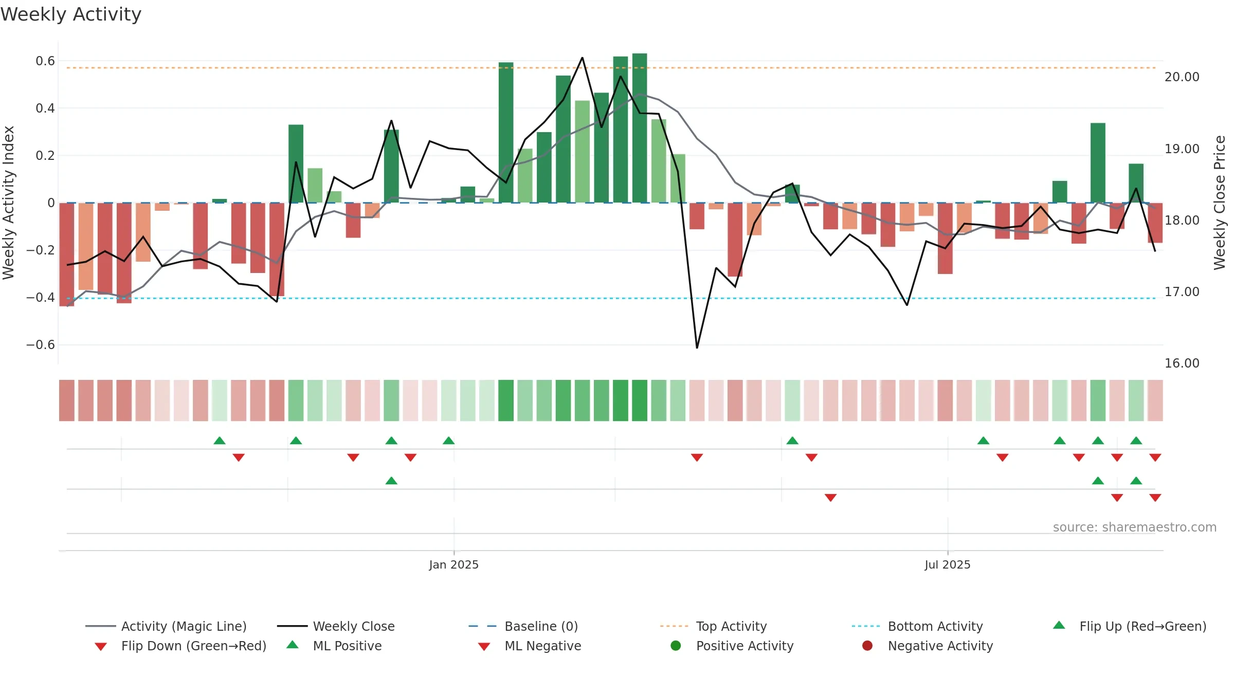 SPMC weekly Activity chart, closing 2025-09-15.