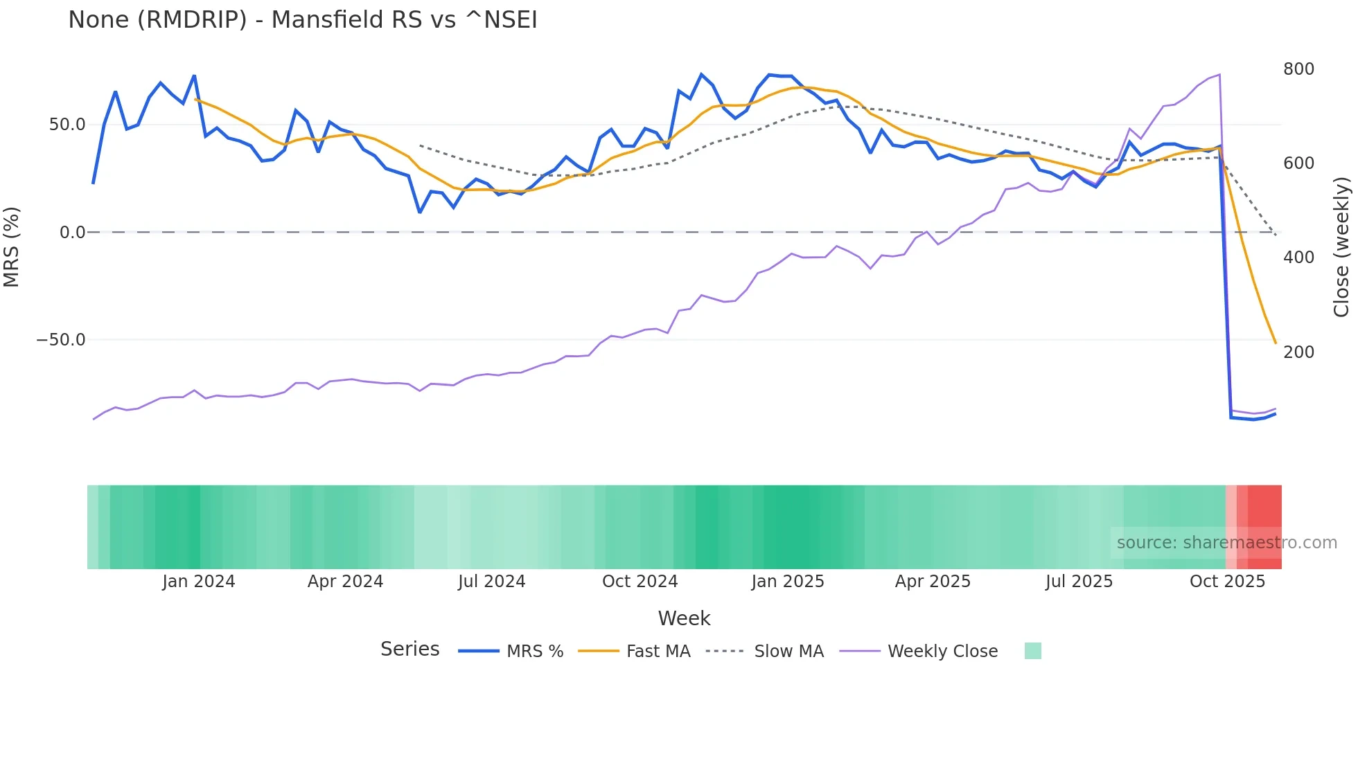 RMDRIP Mansfield Relative Strength chart
