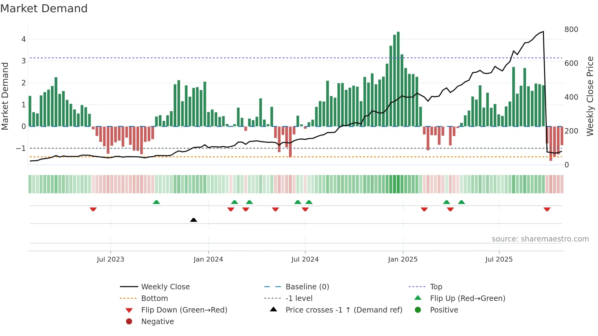 RMDRIP weekly Market Demand chart