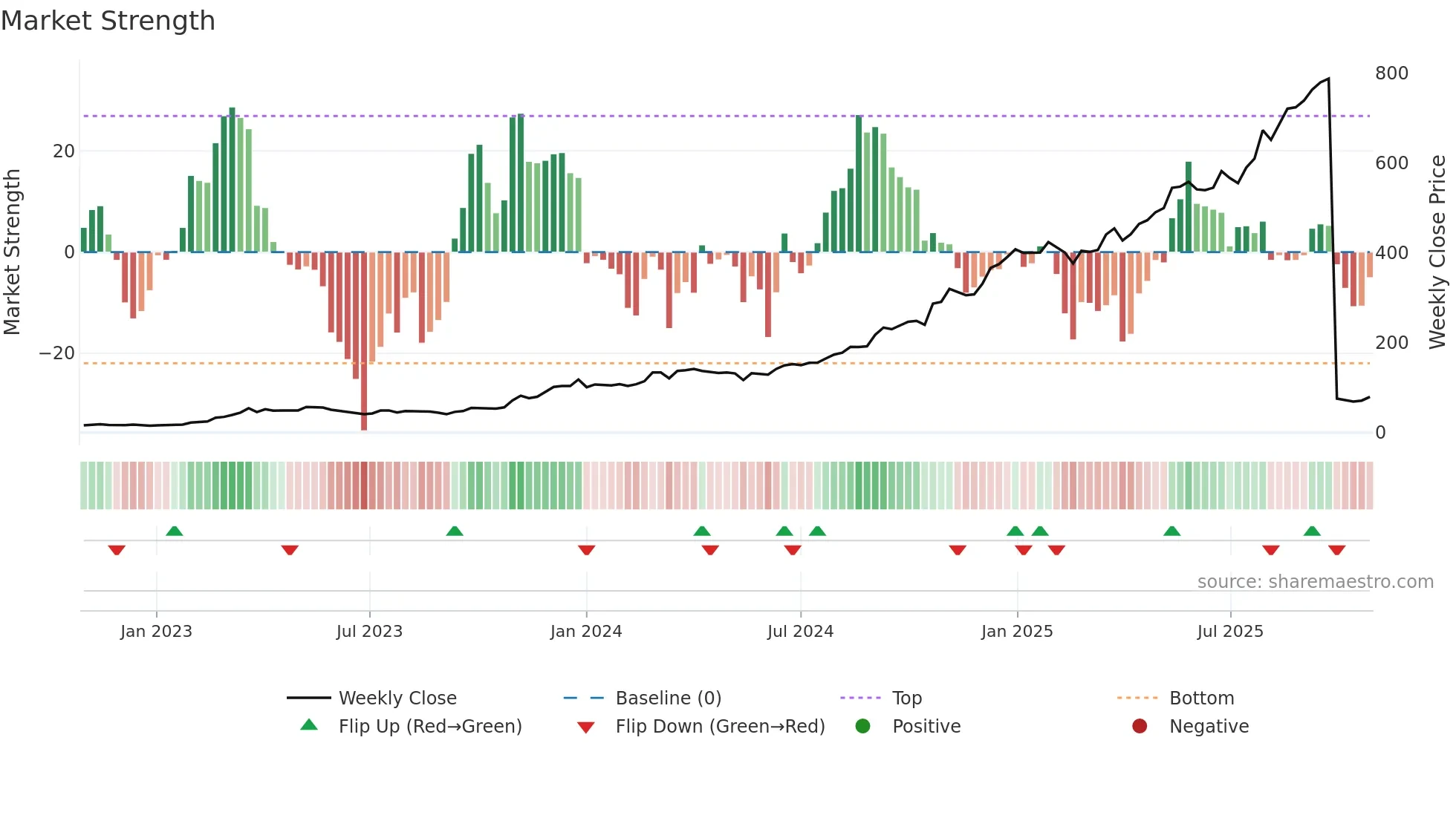 RMDRIP weekly Market Strength chart
