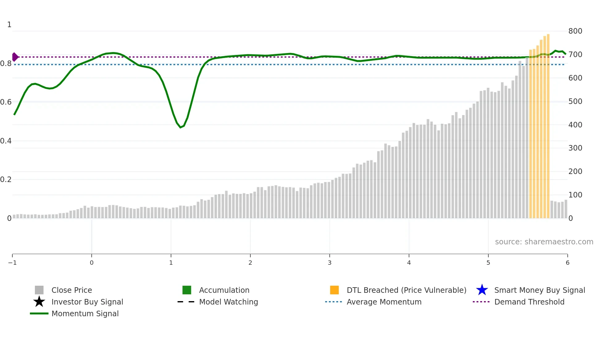 RMDRIP weekly Smart Money chart