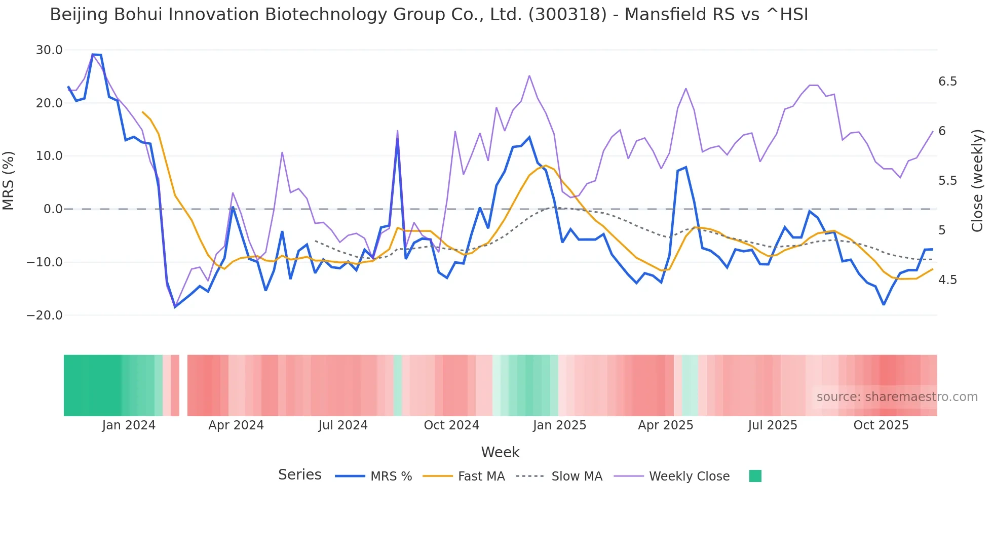 300318 Mansfield Relative Strength chart