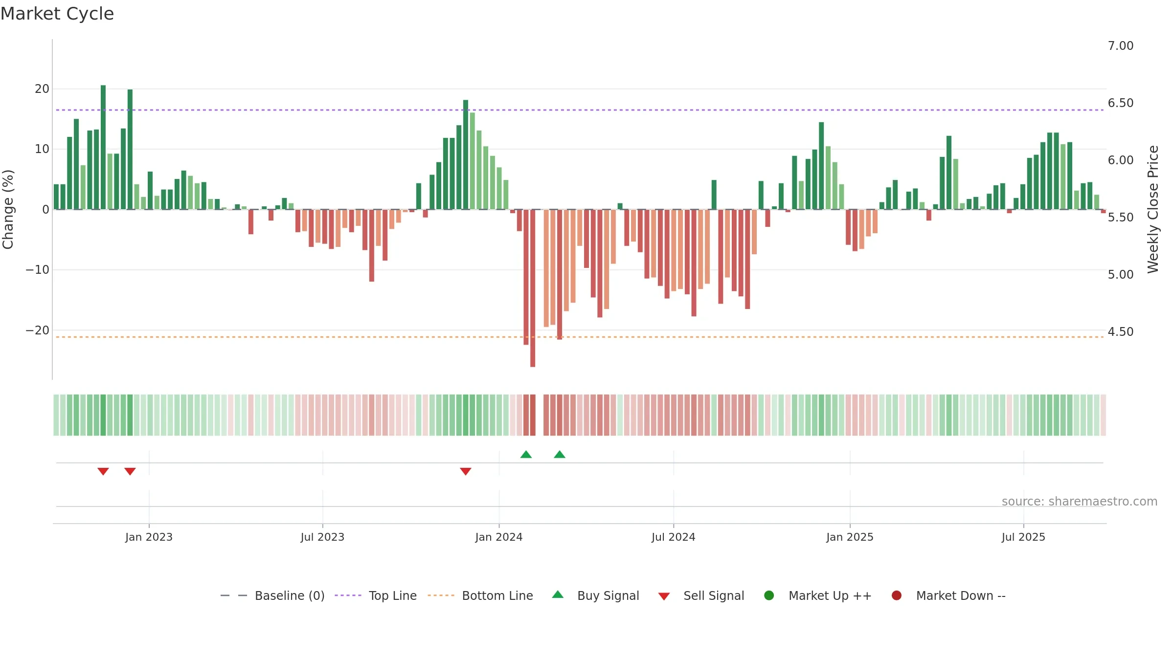 300318 weekly Market Cycle chart, closing 2025-09-22.