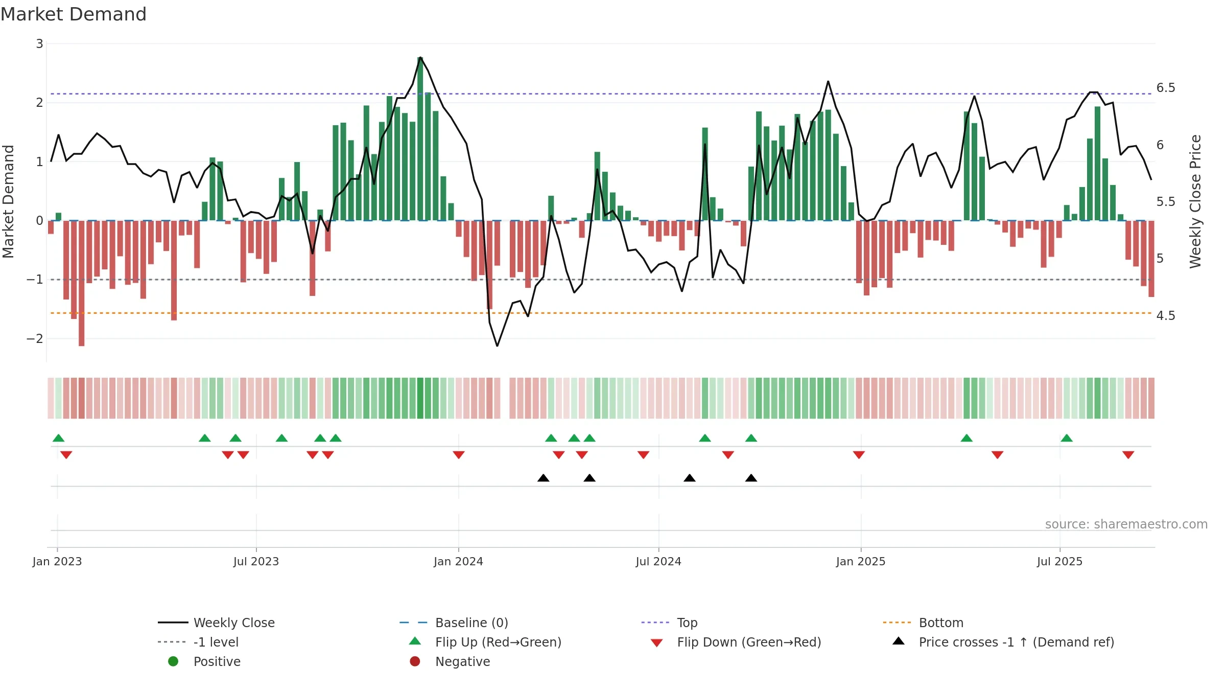 300318 weekly Market Demand chart, closing 2025-09-22.