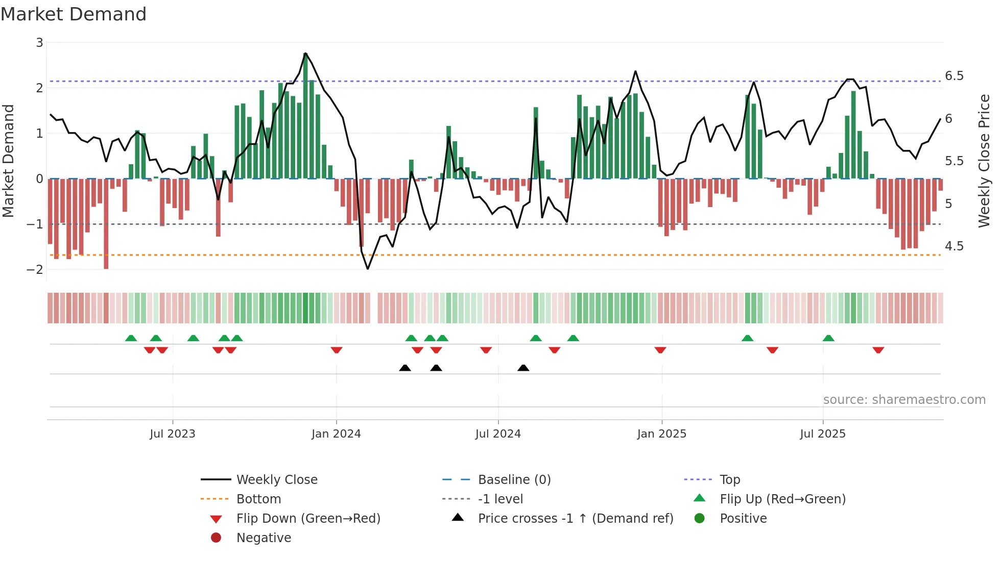 300318 weekly Market Demand chart