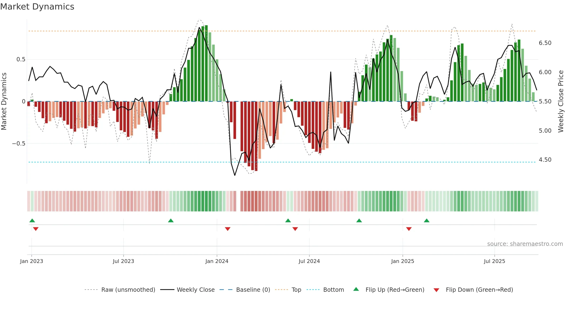 300318 weekly Market Dynamics chart, closing 2025-09-22.