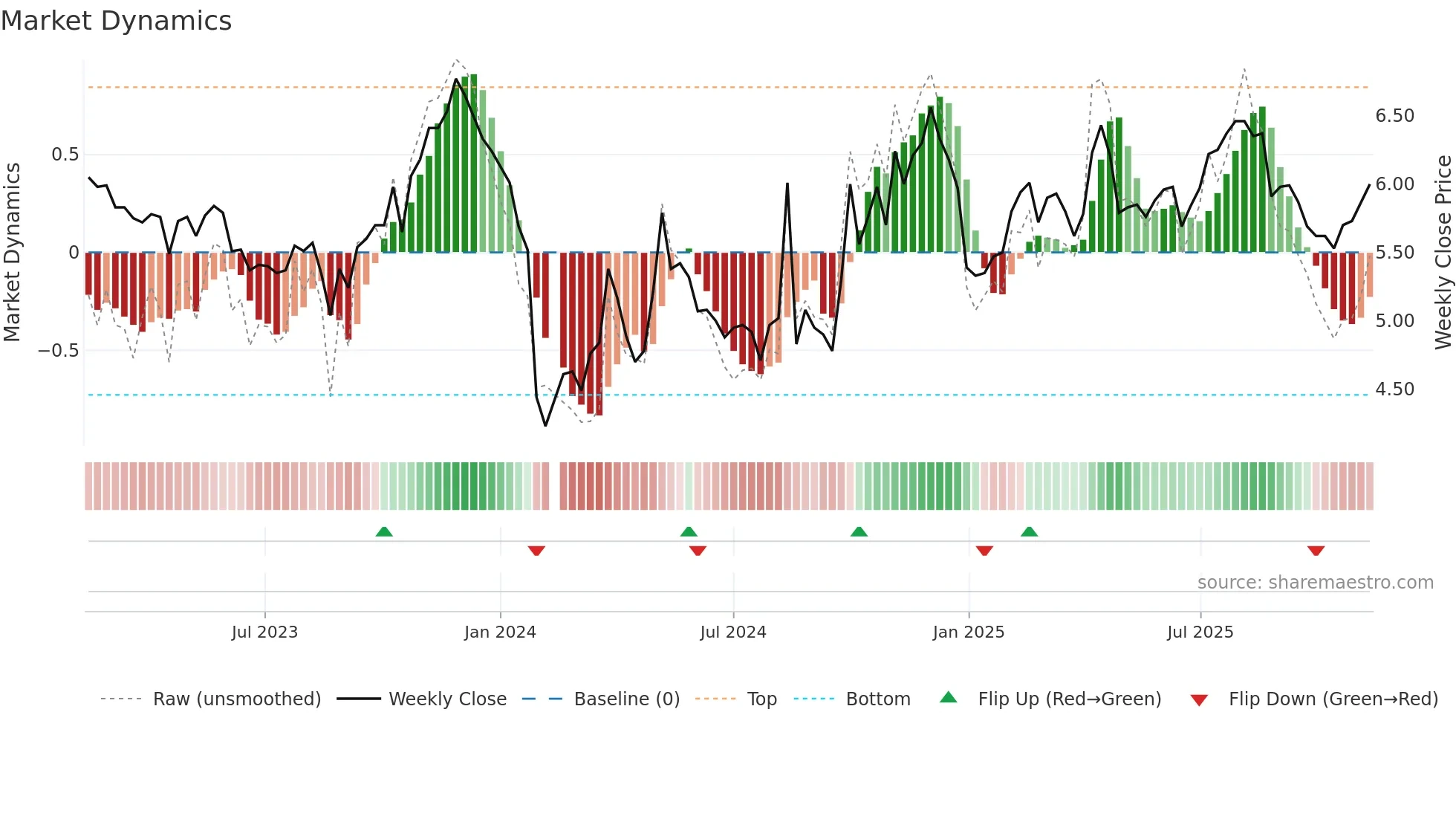 300318 weekly Market Dynamics chart