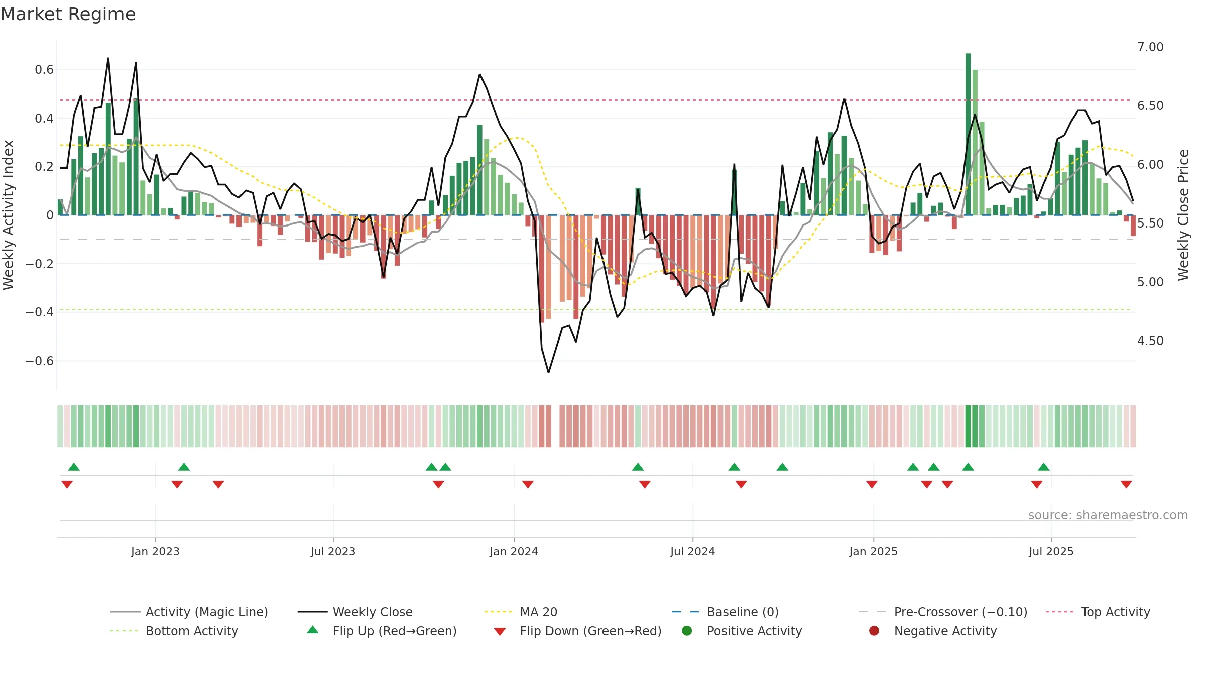 300318 weekly Market Snapshot chart, closing 2025-09-22.