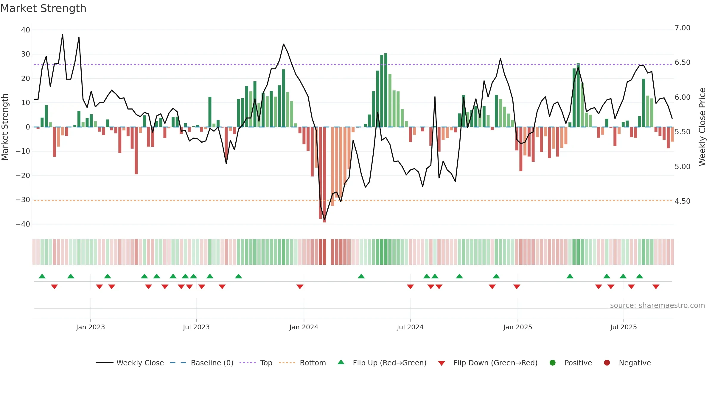 300318 weekly Market Strength chart, closing 2025-09-22.