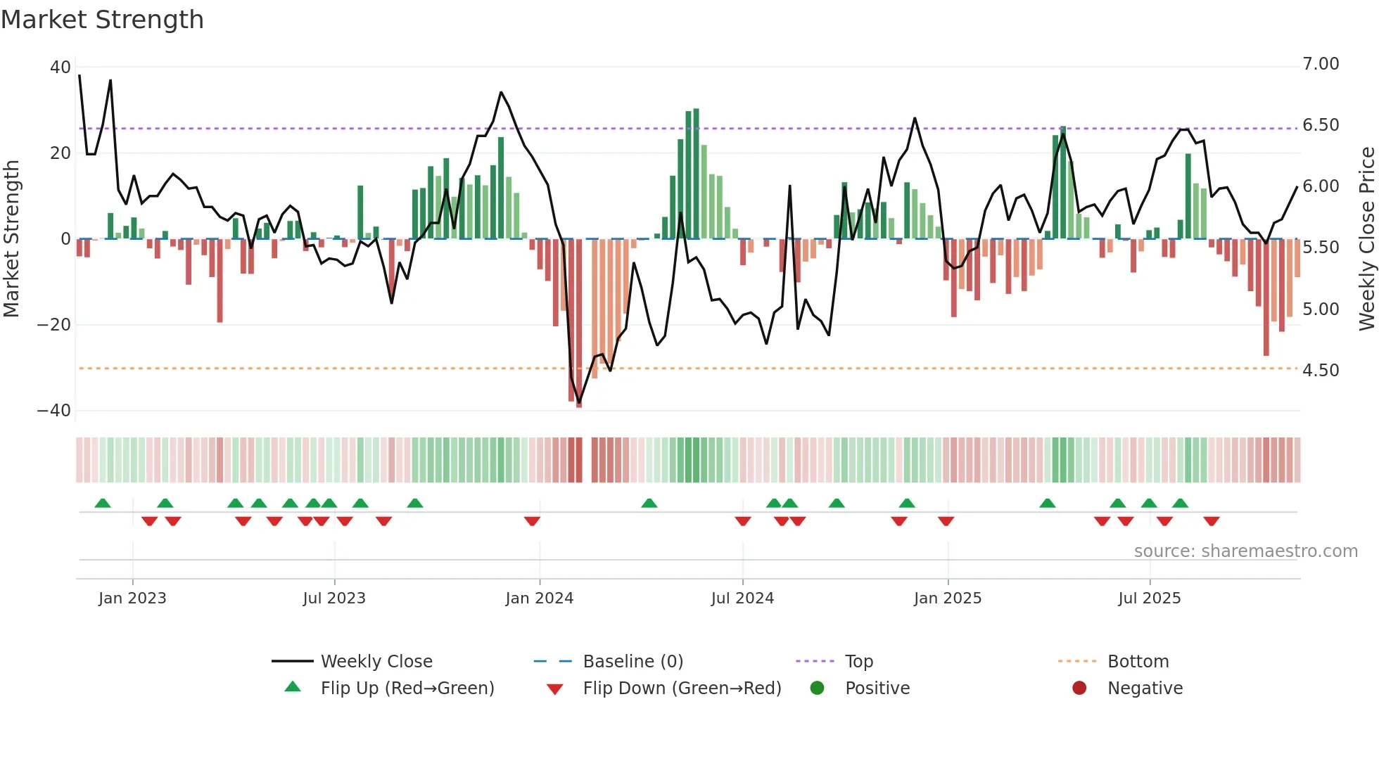 300318 weekly Market Strength chart