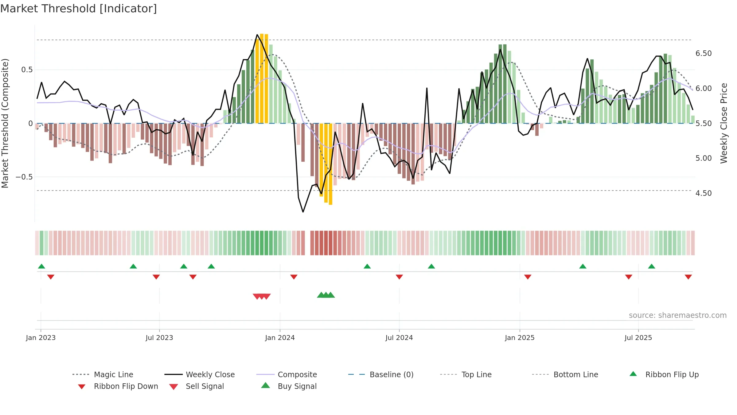300318 weekly Market Threshold chart, closing 2025-09-22.