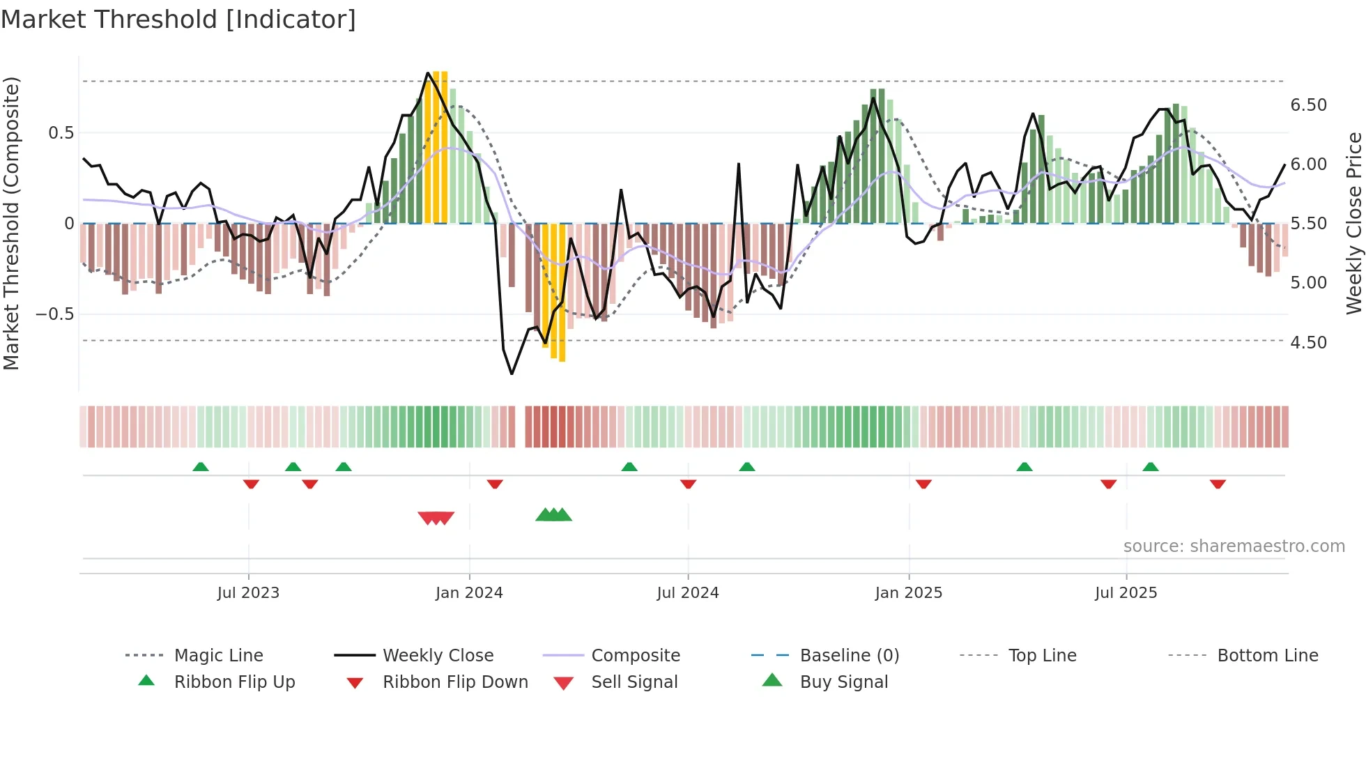 300318 weekly Market Threshold chart