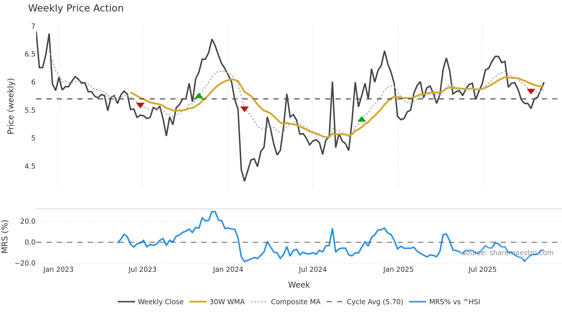 300318 weekly Price Action chart, closing 2025-11-10