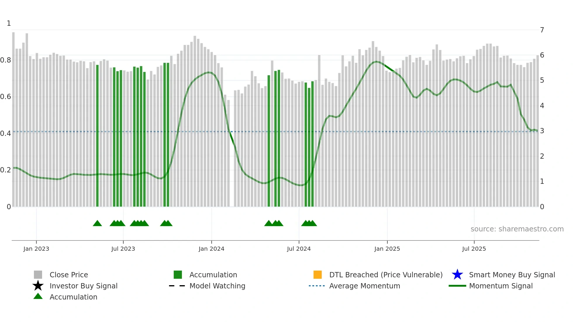300318 weekly Smart Money chart