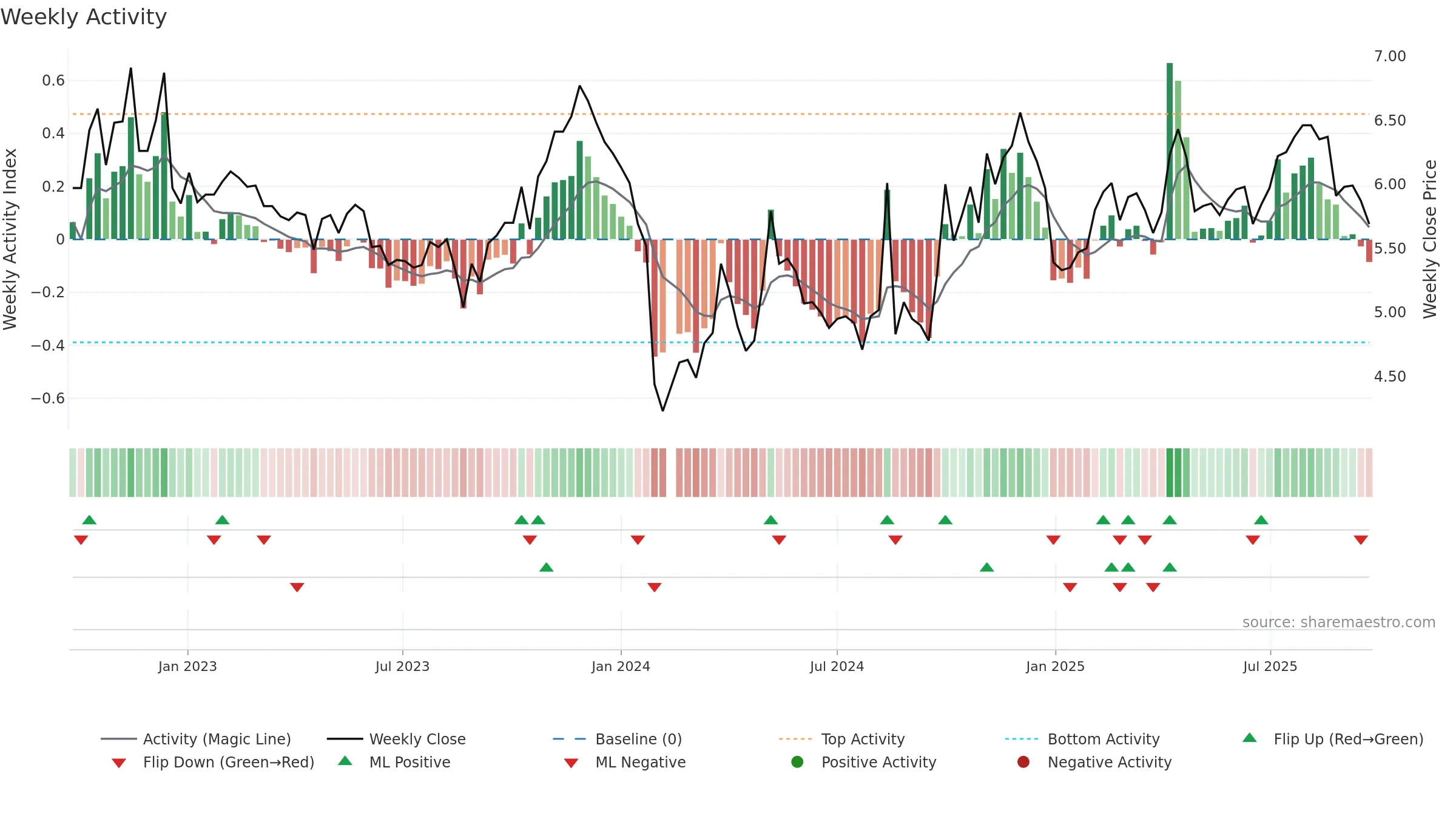 300318 weekly Activity chart, closing 2025-09-22.