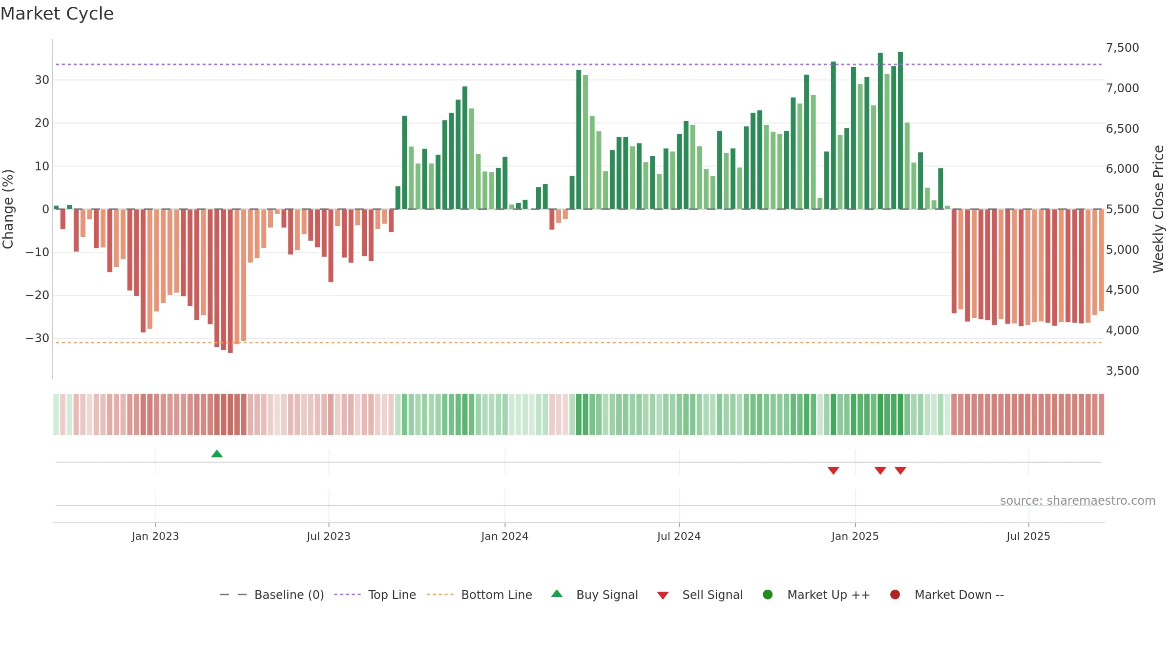 010640 weekly Market Cycle chart, closing 2025-09-15.