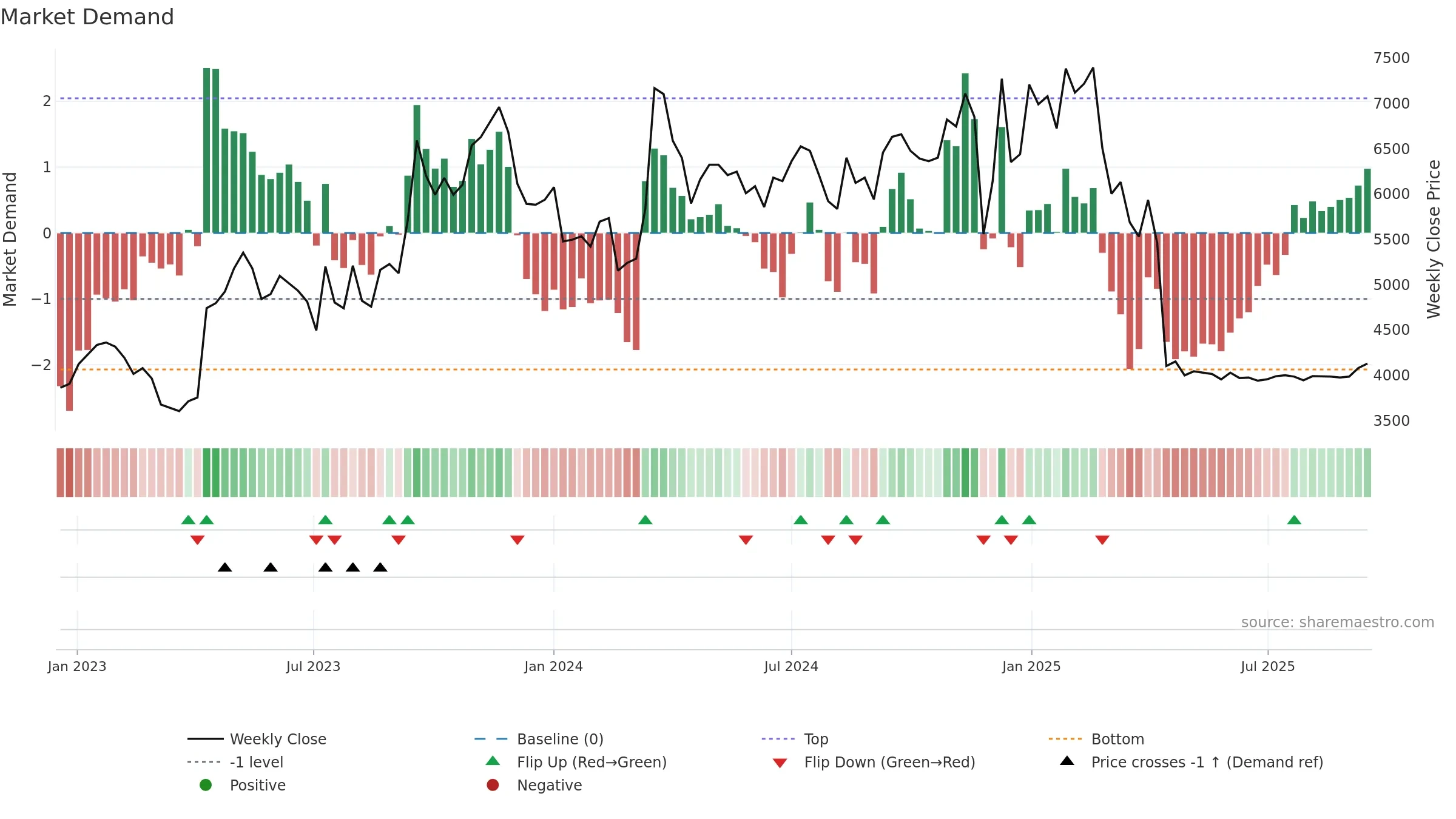 010640 weekly Market Demand chart, closing 2025-09-15.