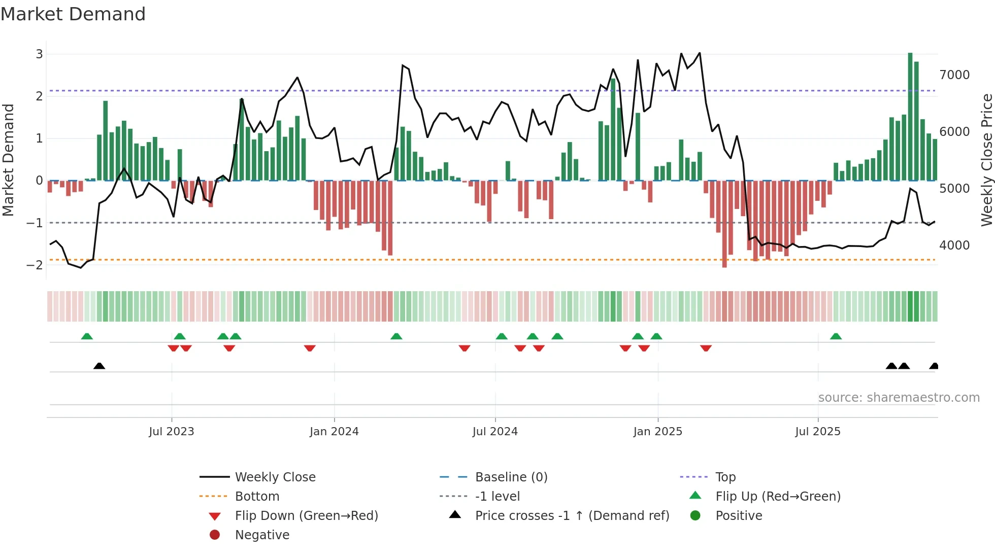 010640 weekly Market Demand chart
