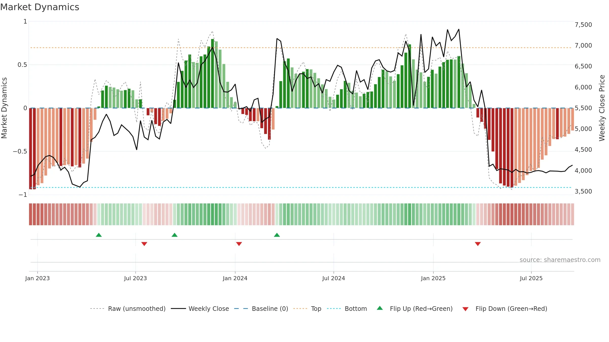 010640 weekly Market Dynamics chart, closing 2025-09-15.