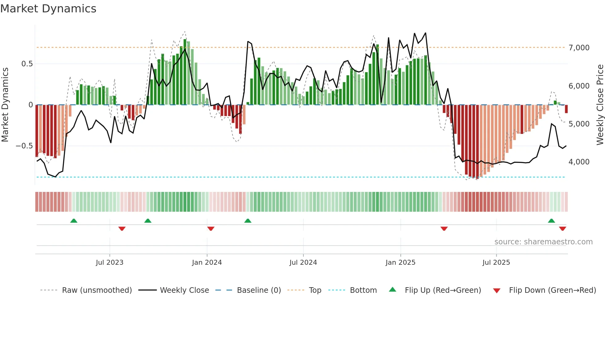 010640 weekly Market Dynamics chart