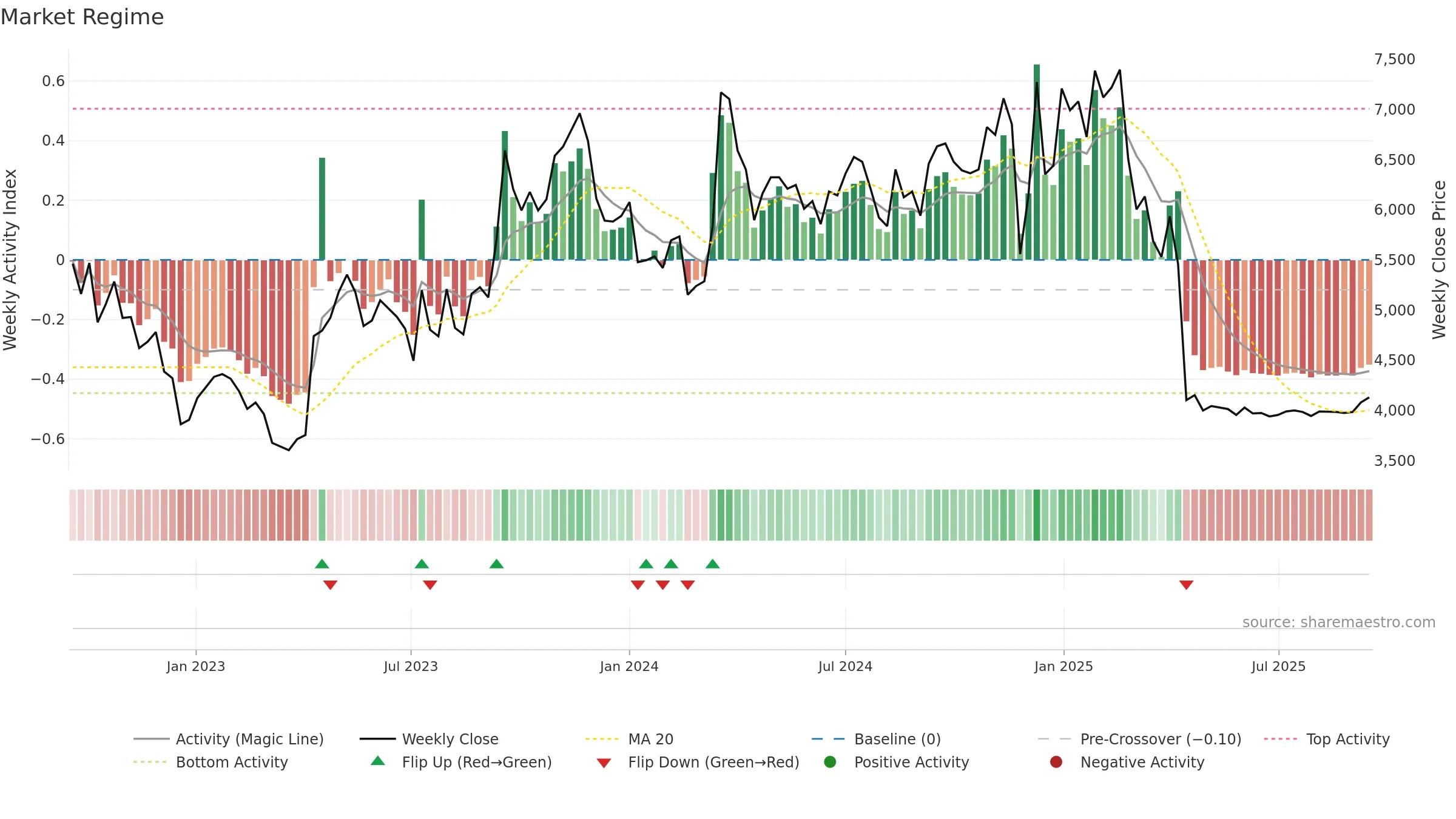 010640 weekly Market Snapshot chart, closing 2025-09-15.