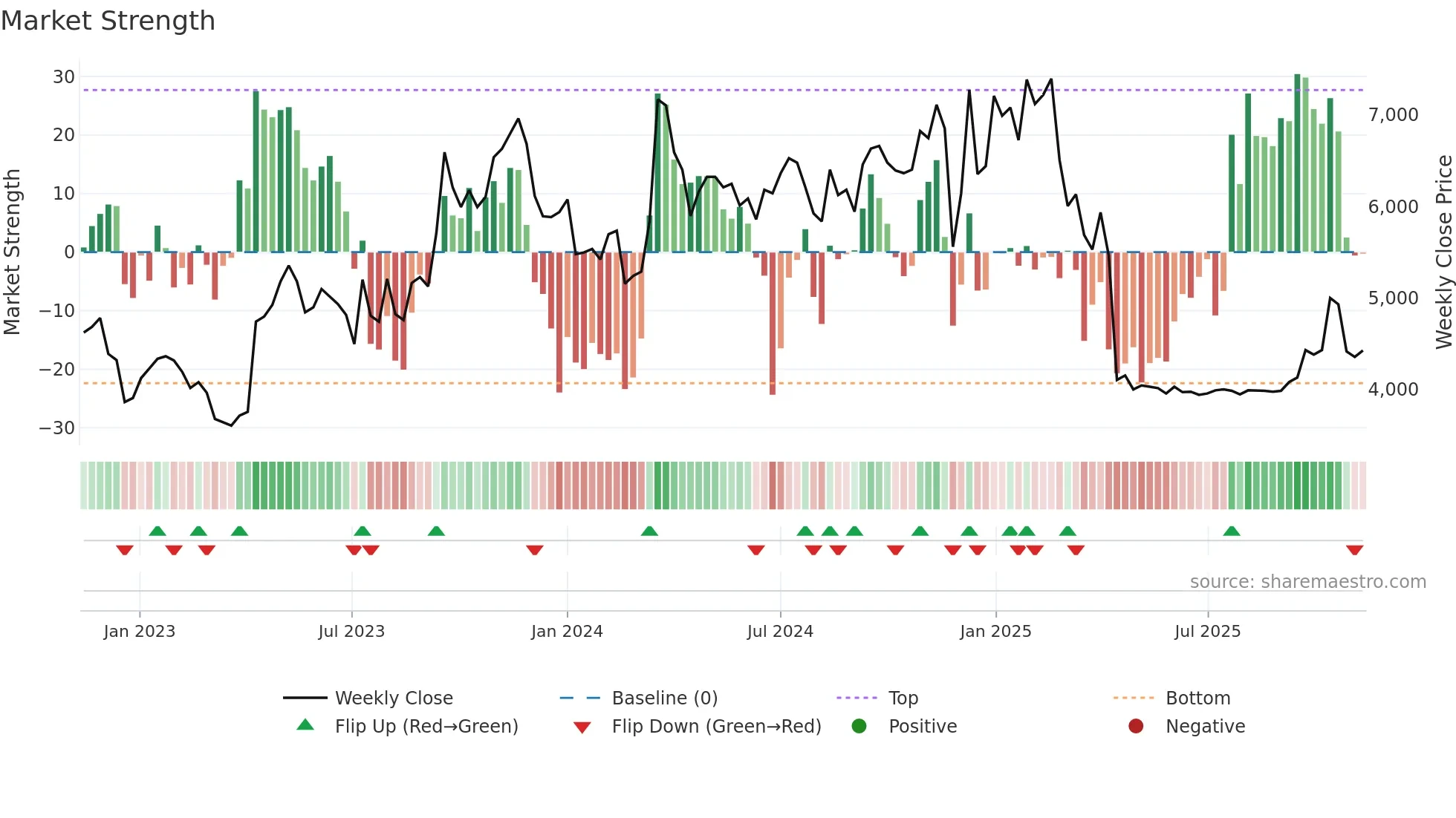 010640 weekly Market Strength chart