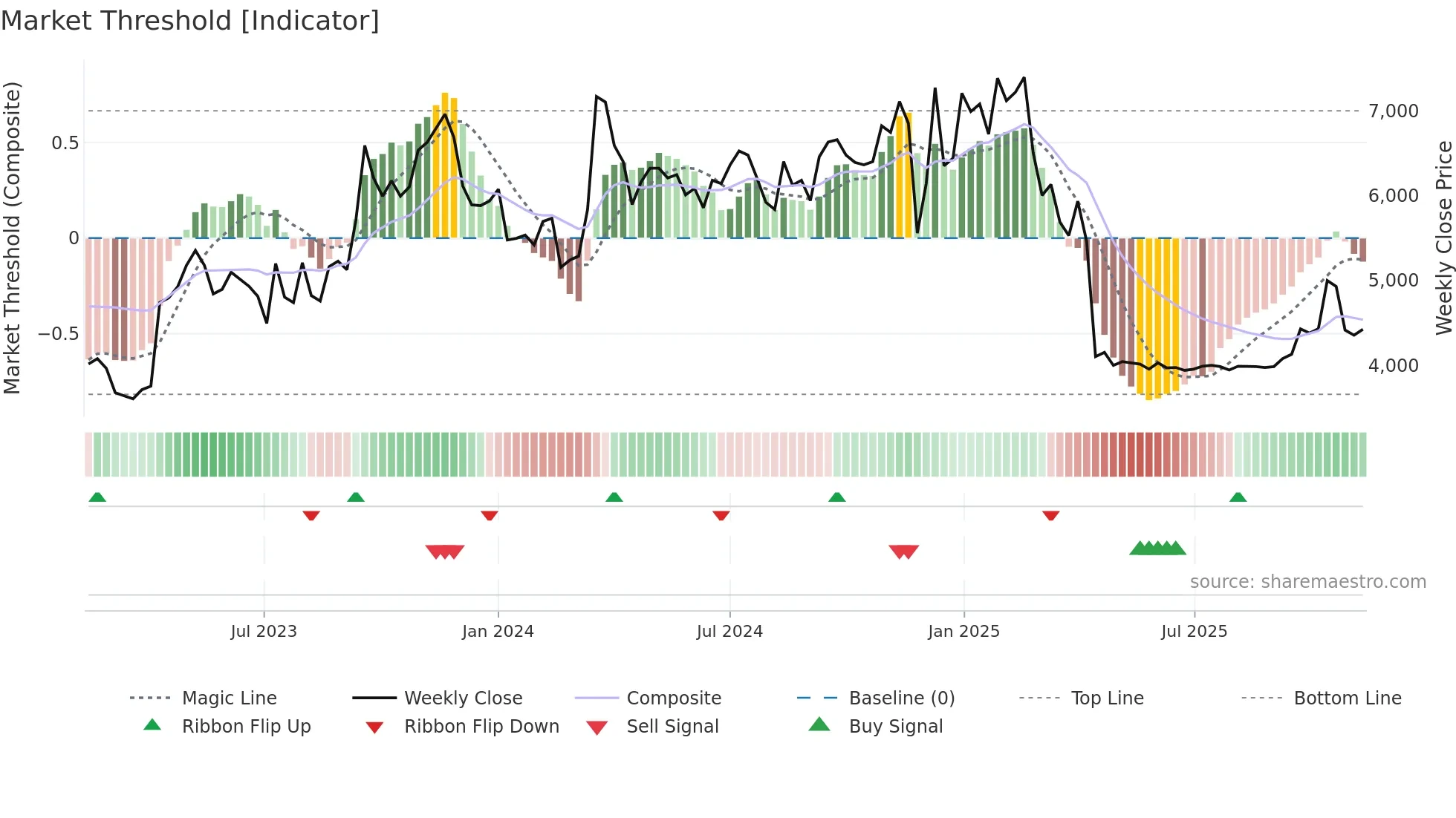 010640 weekly Market Threshold chart