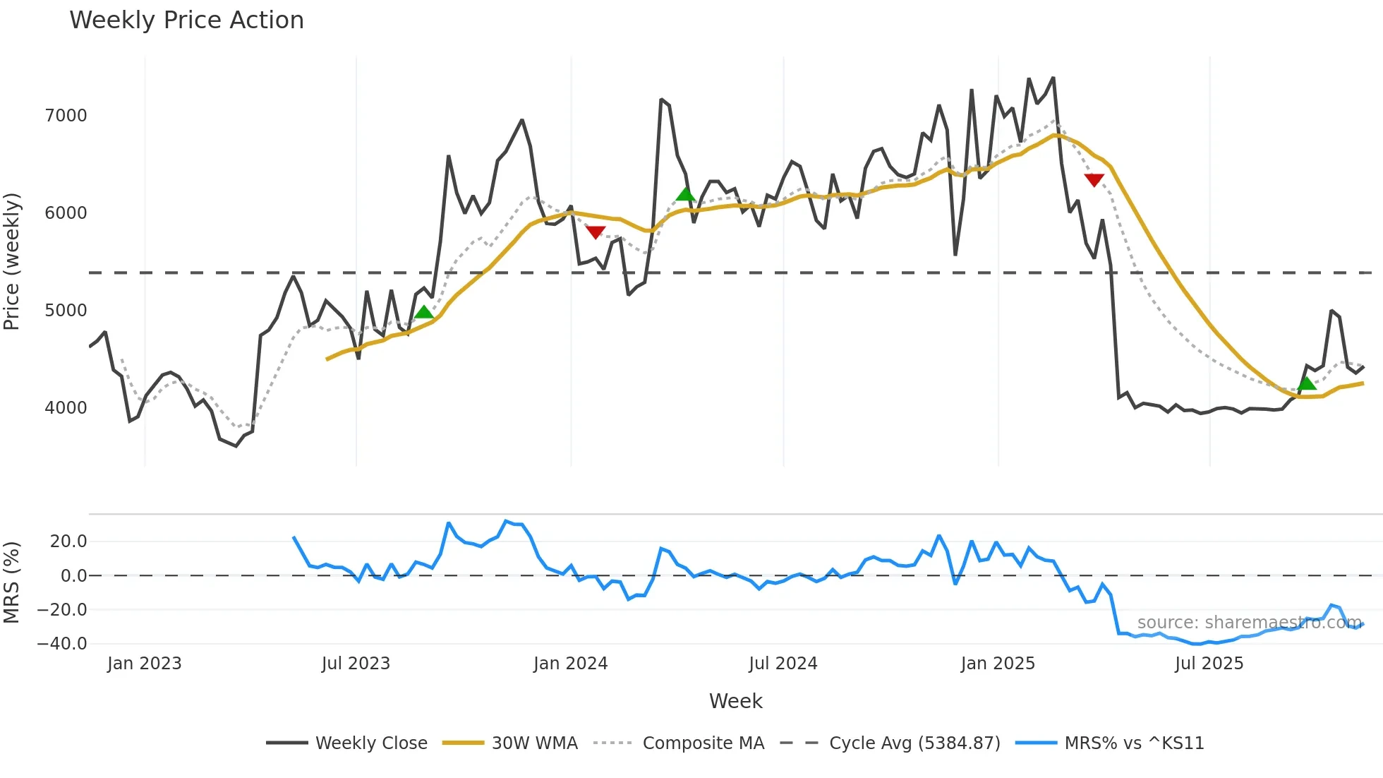 010640 weekly Price Action chart, closing 2025-11-10