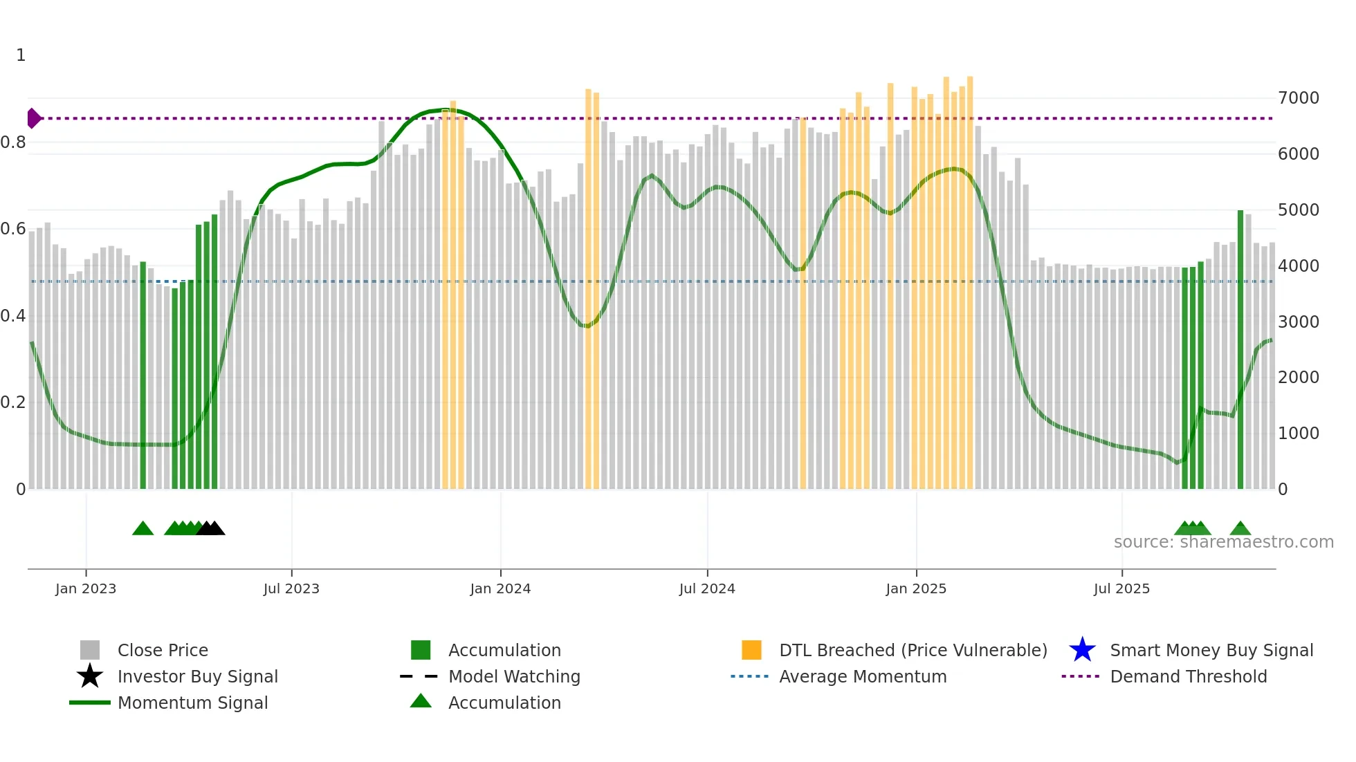 010640 weekly Smart Money chart