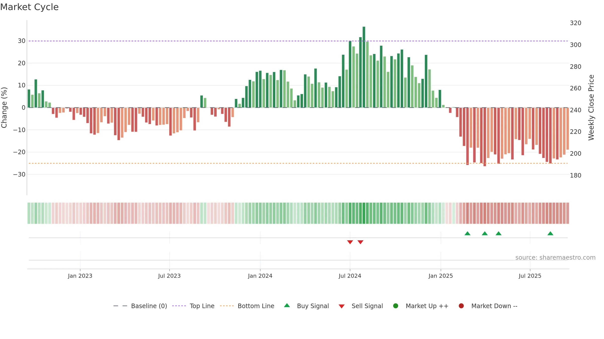 NOCIL weekly Market Cycle chart, closing 2025-09-15.