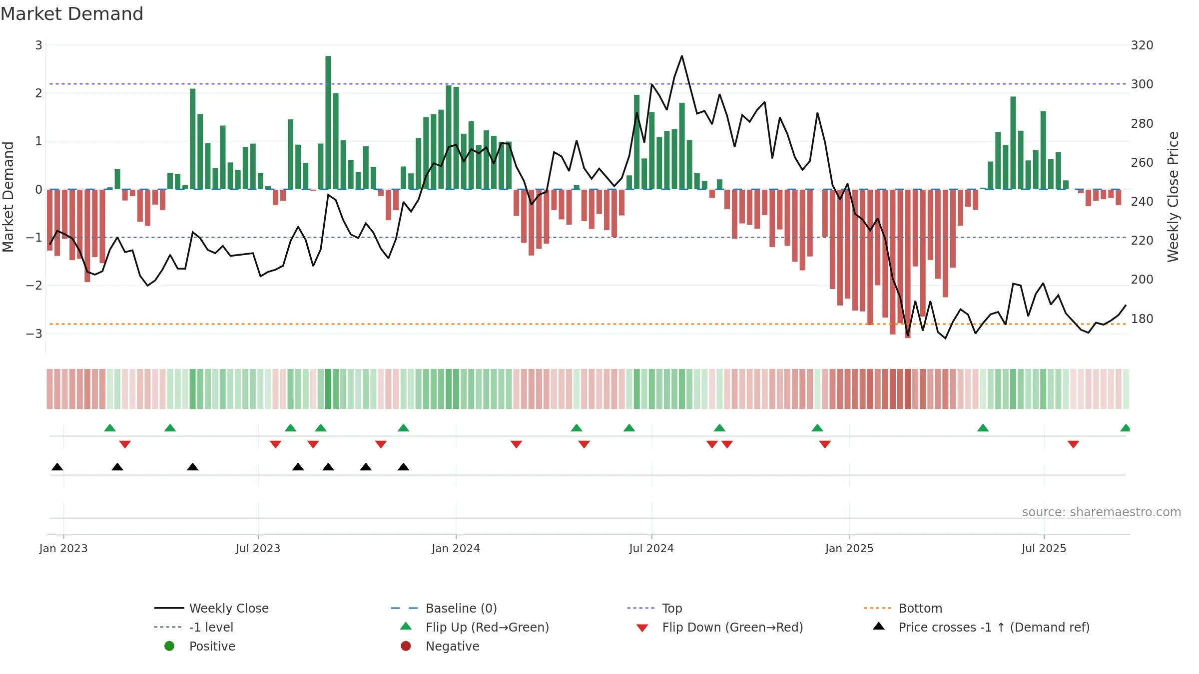 NOCIL weekly Market Demand chart, closing 2025-09-15.